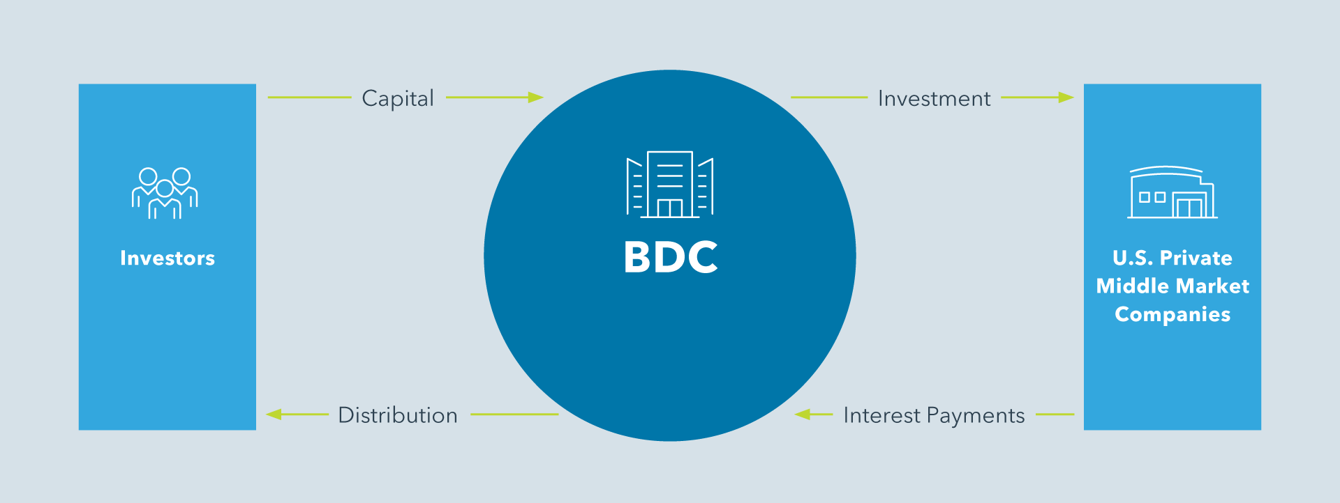 investment-cycle-of-a-bdc