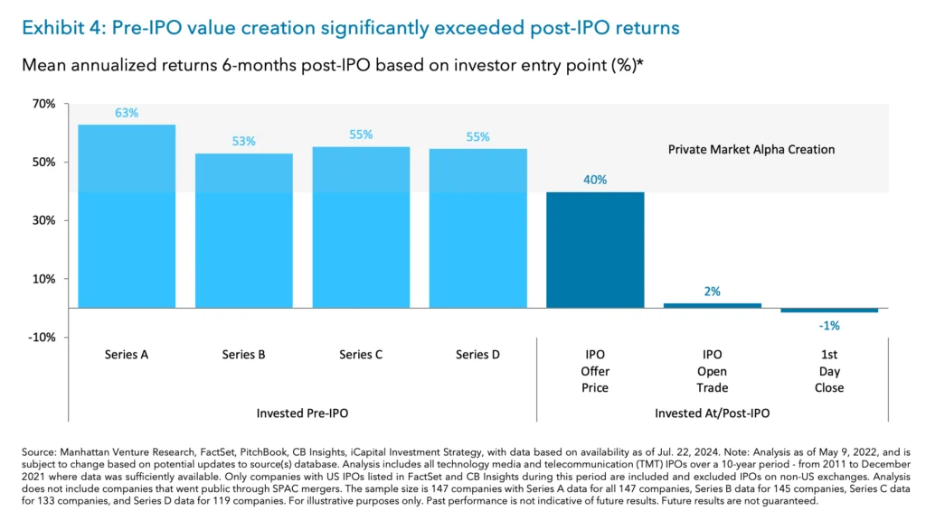 Exhibit 4: Pre-IPO value creation significantly exceeded post-IPO returns