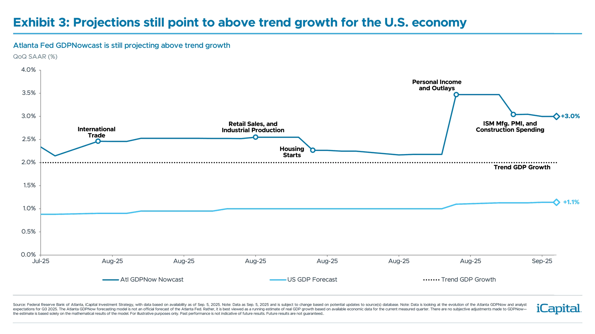 Exhibit 3: Projections still point to above trend growth for the U.S. economy