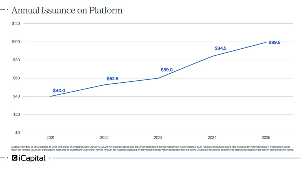 Annual Issuance on Platform