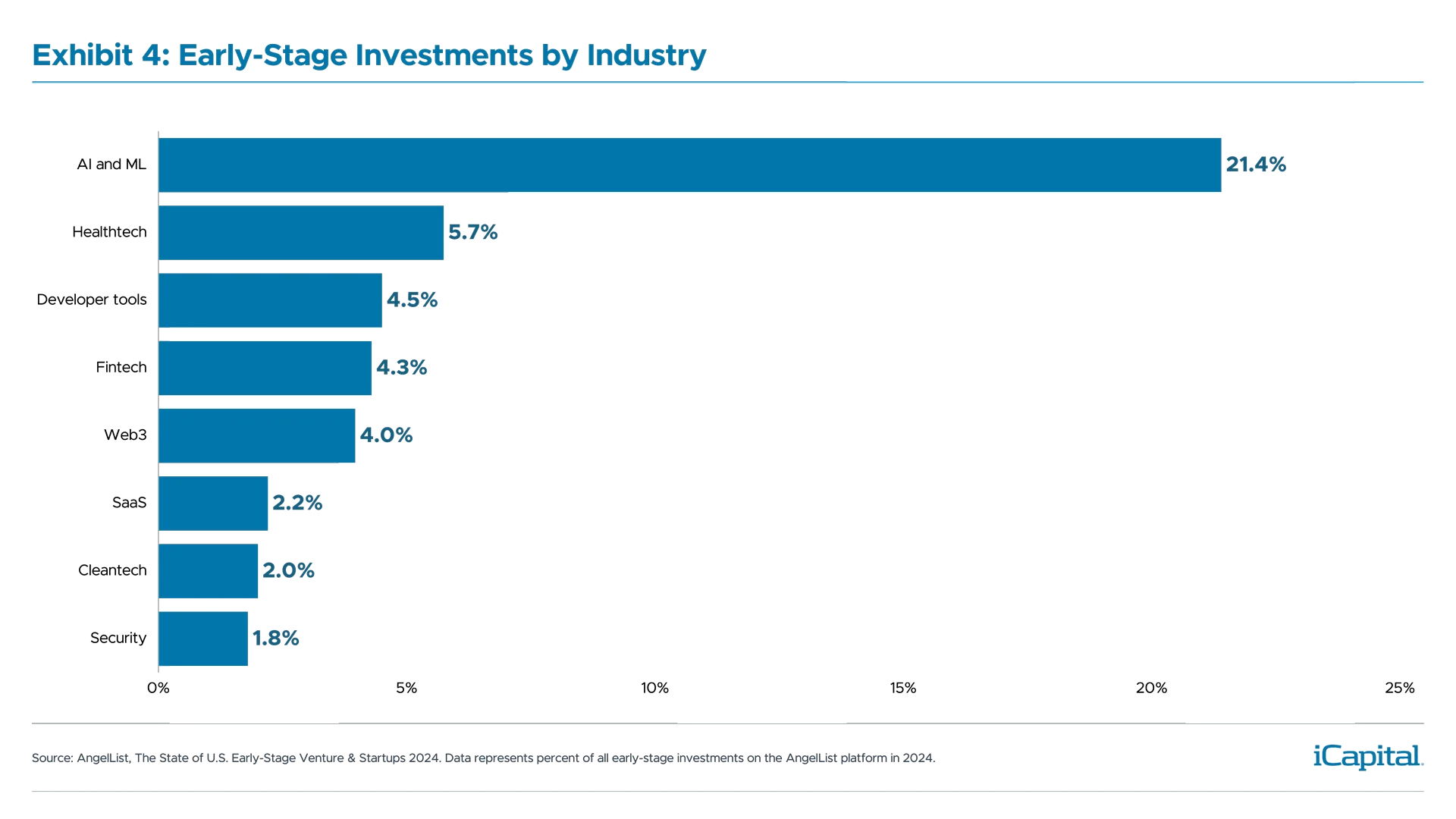 ex04-early-stage-investments-industry