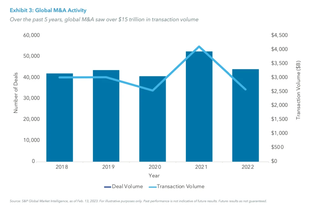 Exhibit 3: Global M&A Activity