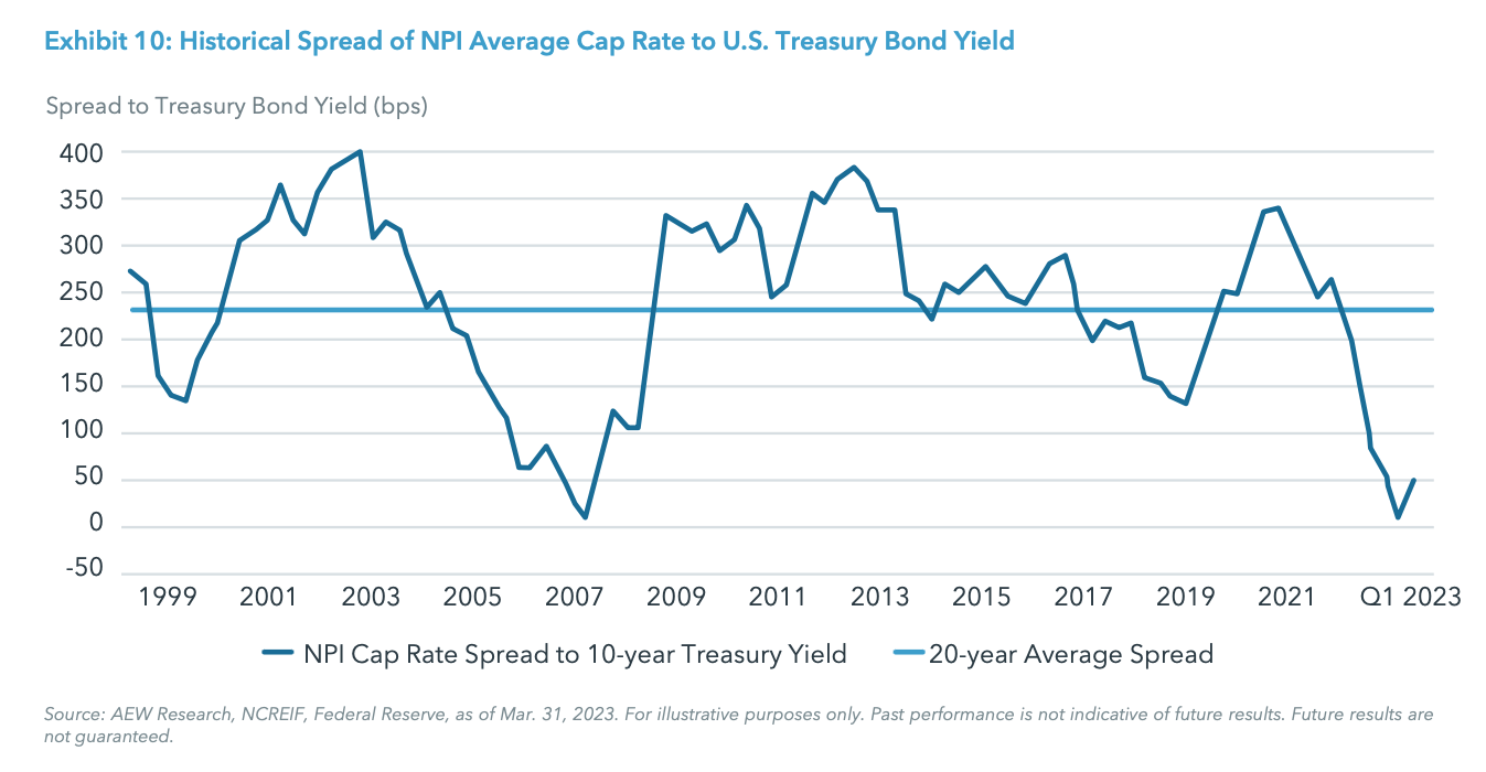 Exhibit 10: Historical Spread of NPI Average Cap Rate to U.S. Treasury Bond Yield
