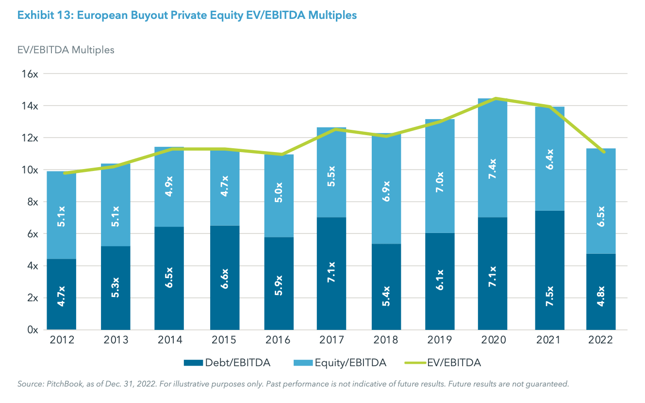 Exhibit 13: European Buyout Private Equity EV/EBITDA Multiples