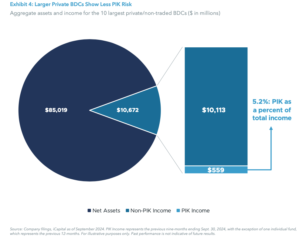 Exhibit 4: Larger Private BDCs Show Less PIK Risk