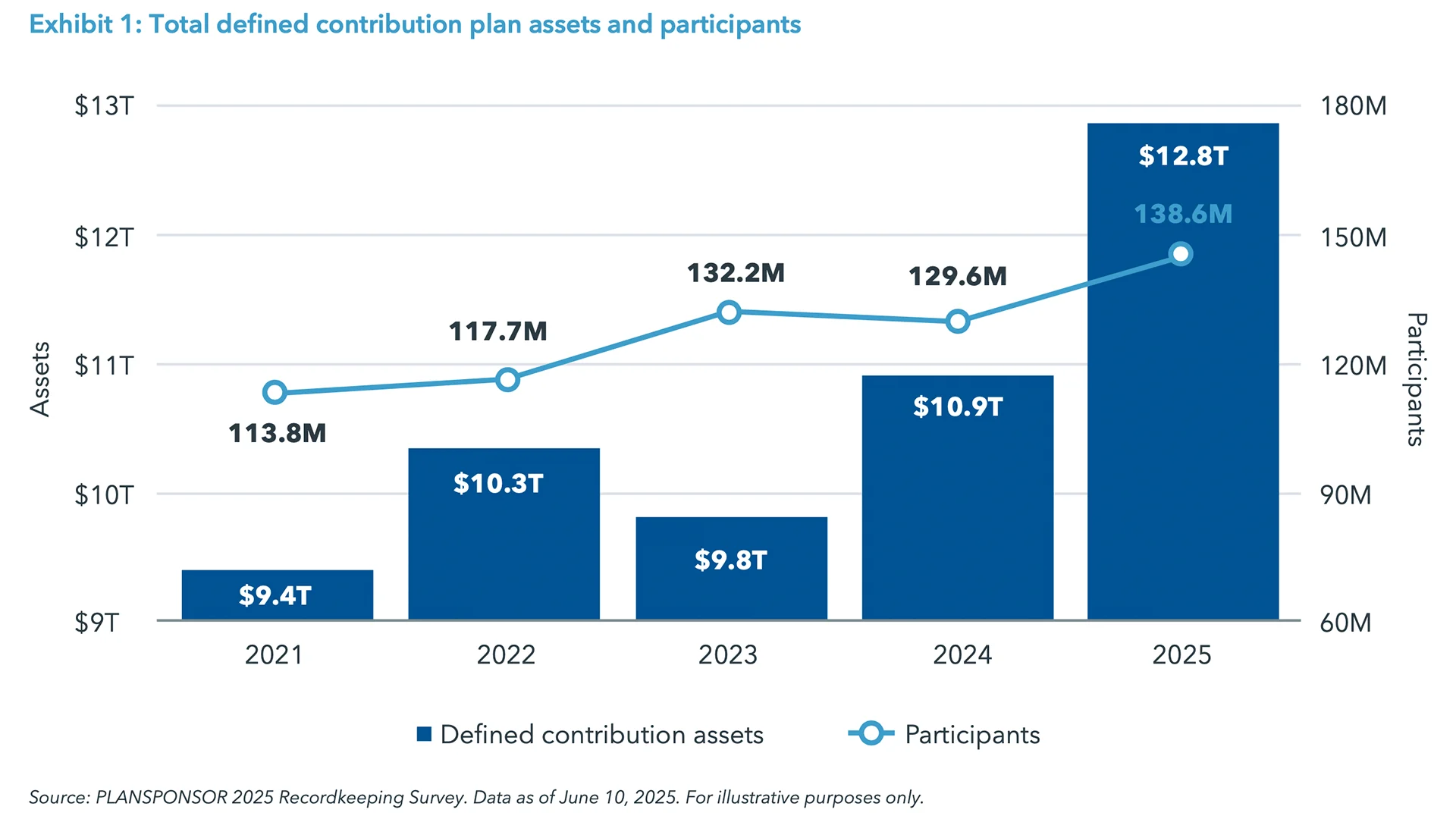 Exhibit 1: Total defined contribution plan assets and participants