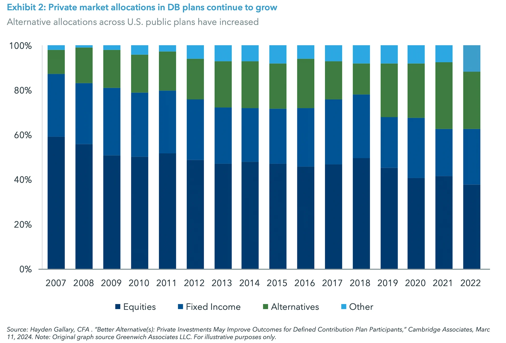 Exhibit 2: Private market allocations in DB plans continue to grow