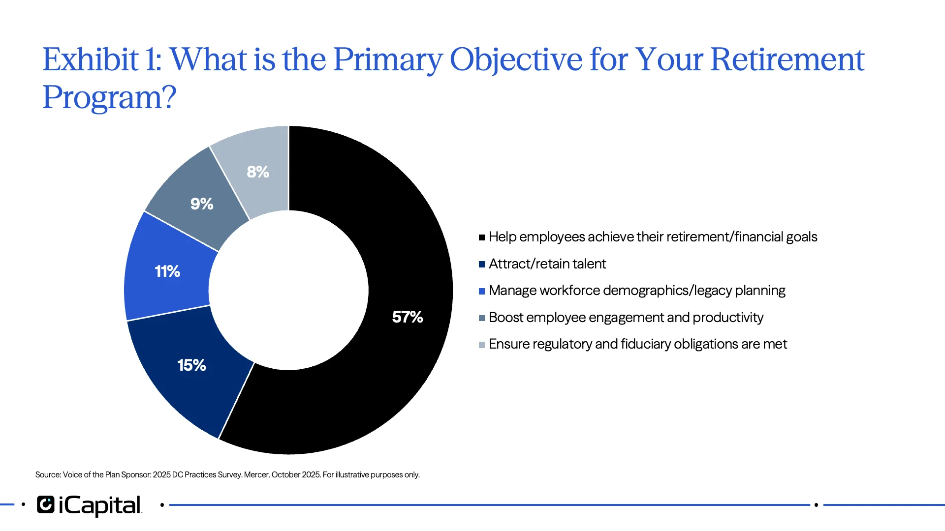Exhibit 1: What is the Primary Objective for Your Retirement Program?