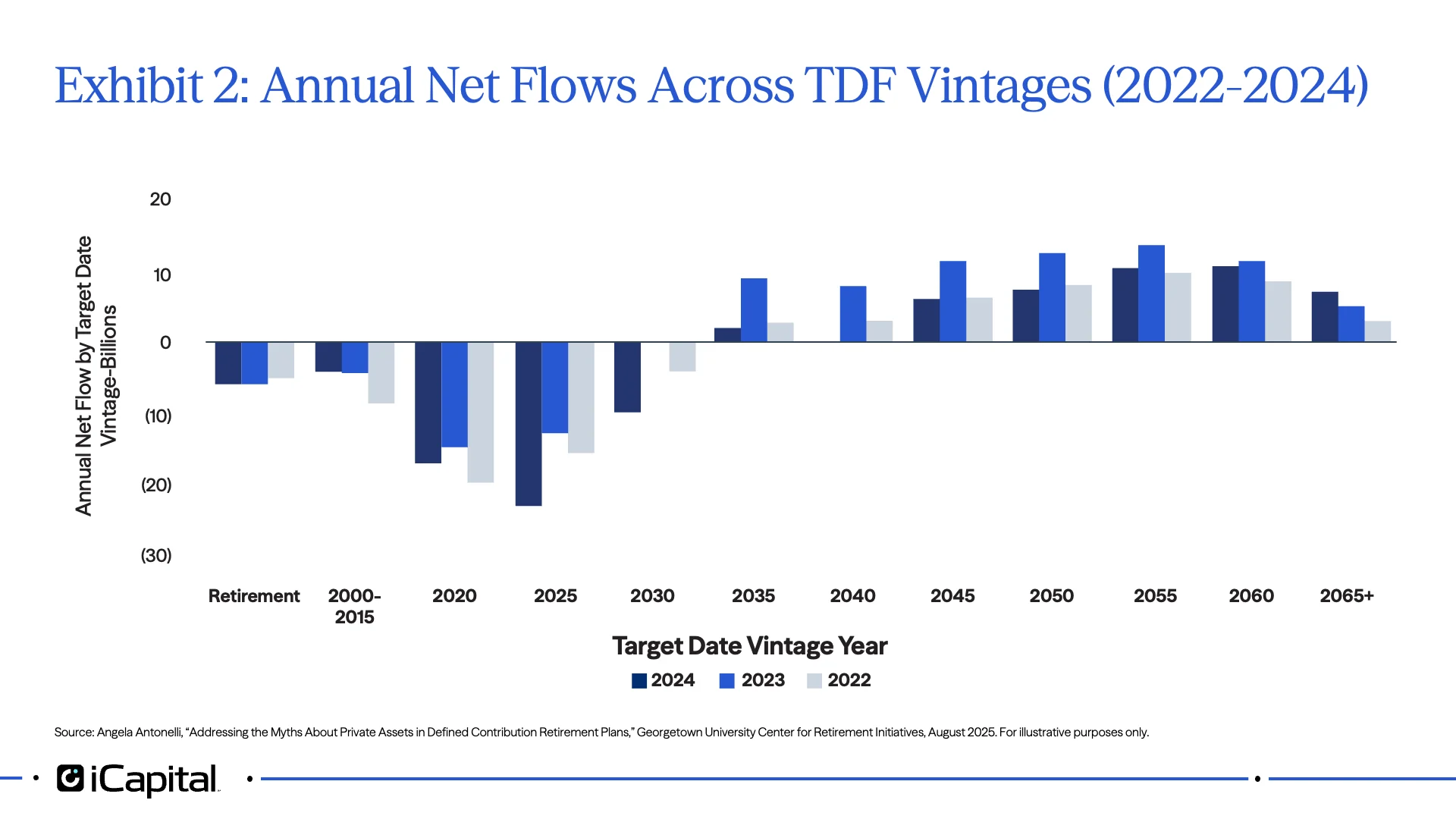 Exhibit 2: Annual Net Flows Across TDF Vintages (2022-2024)