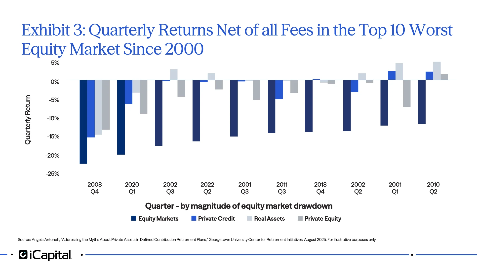 Exhibit 3: Quarterly Returns Net of all Fees in the Top 10 Worst Equity Market Since 2000