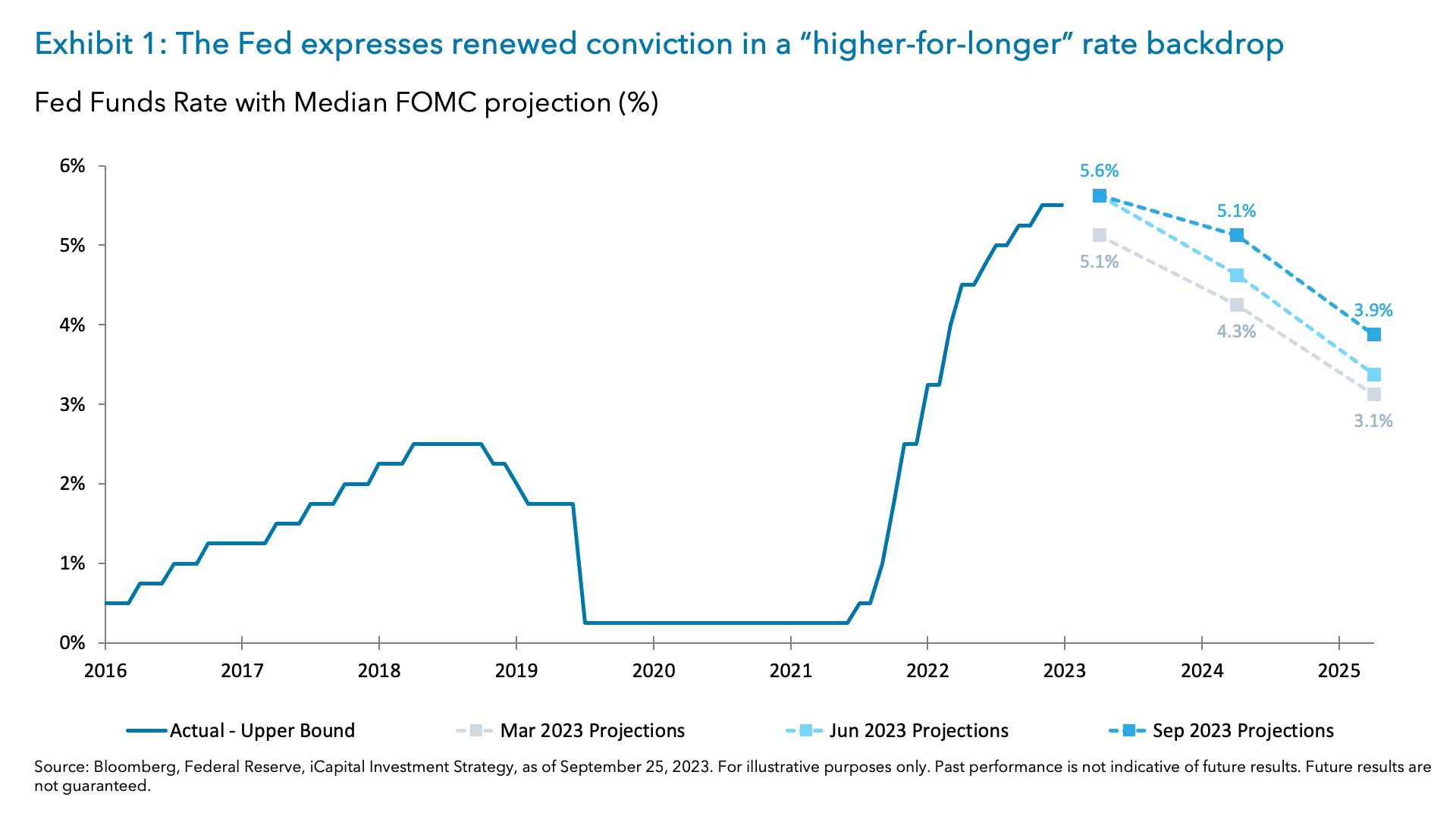 Exhibit 1: The Fed expresses renewed conviction in a “higher-for-longer” rate backdrop
