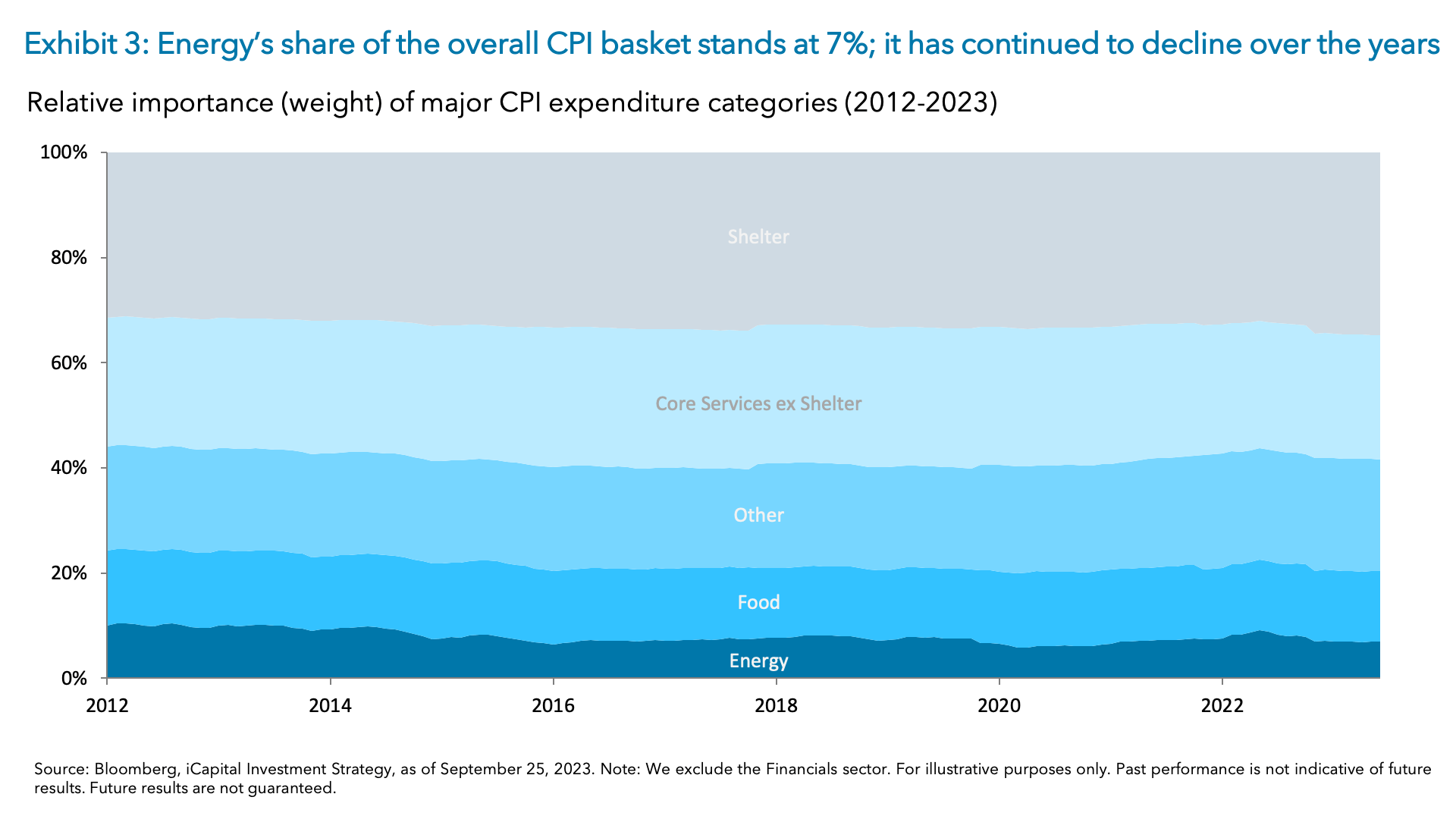 Exhibit 3: Energy’s share of the overall CPI basket stands at 7%; it has continued to decline over the years