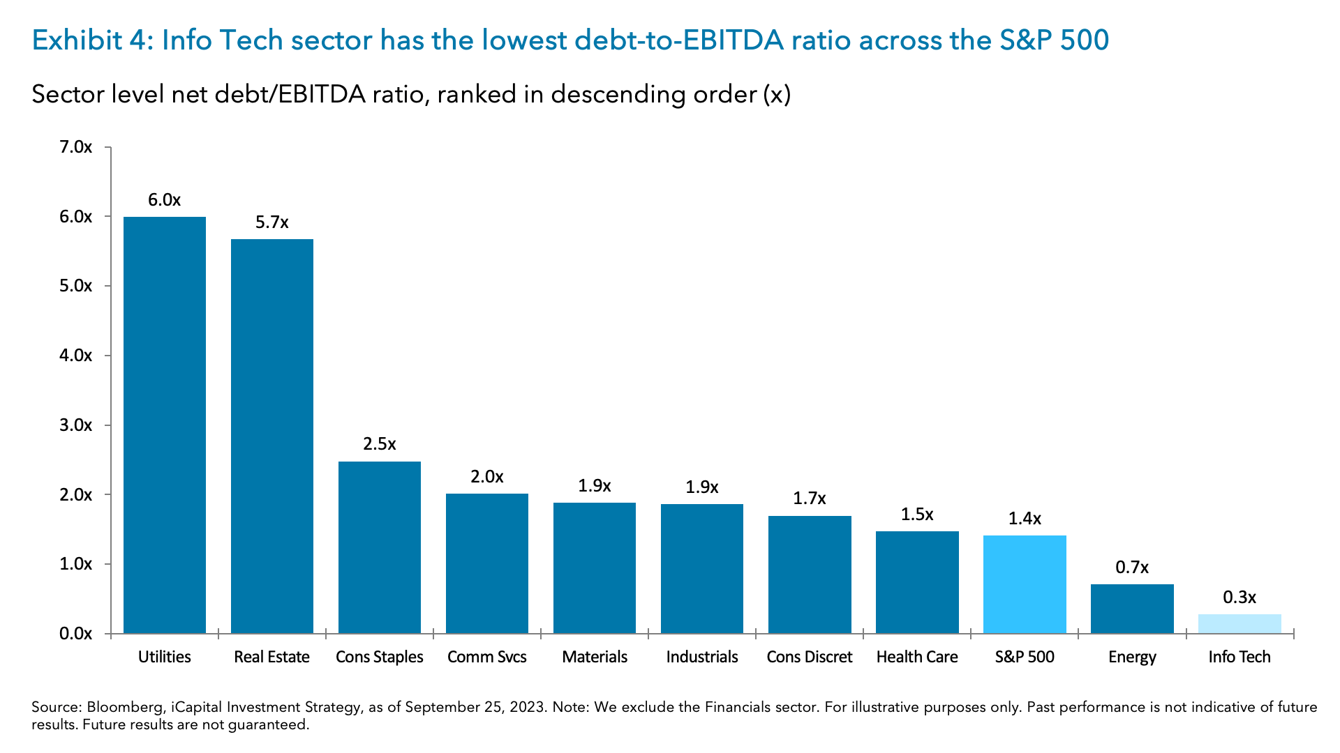 Exhibit 4: Info Tech sector has the lowest debt-to-EBITDA ratio across the S&P 500