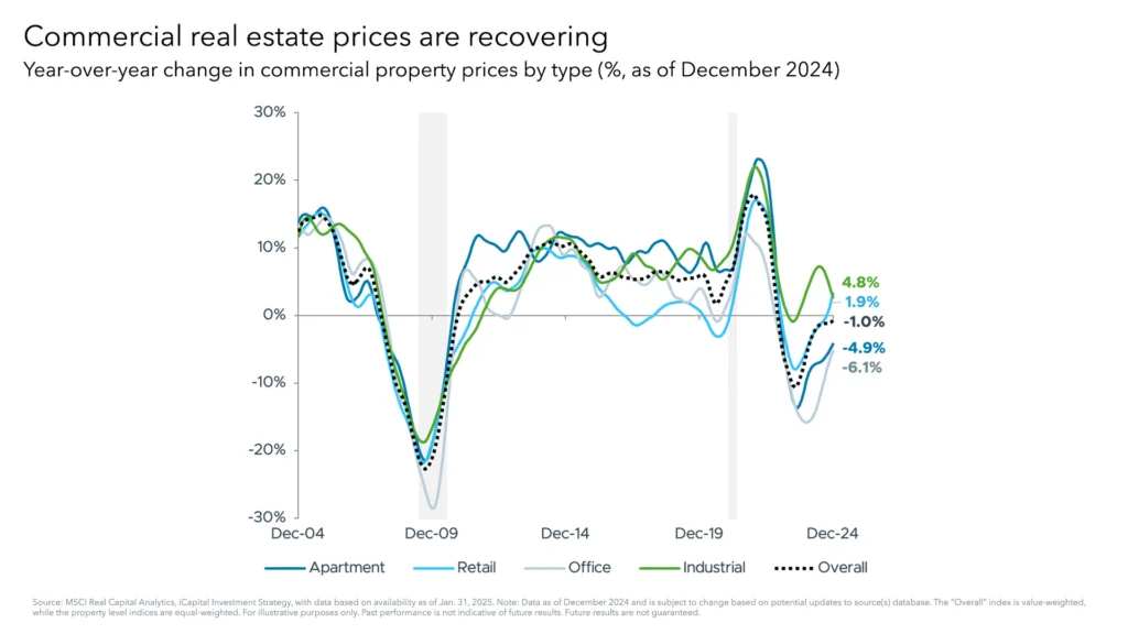 Commercial real estate prices are recovering
