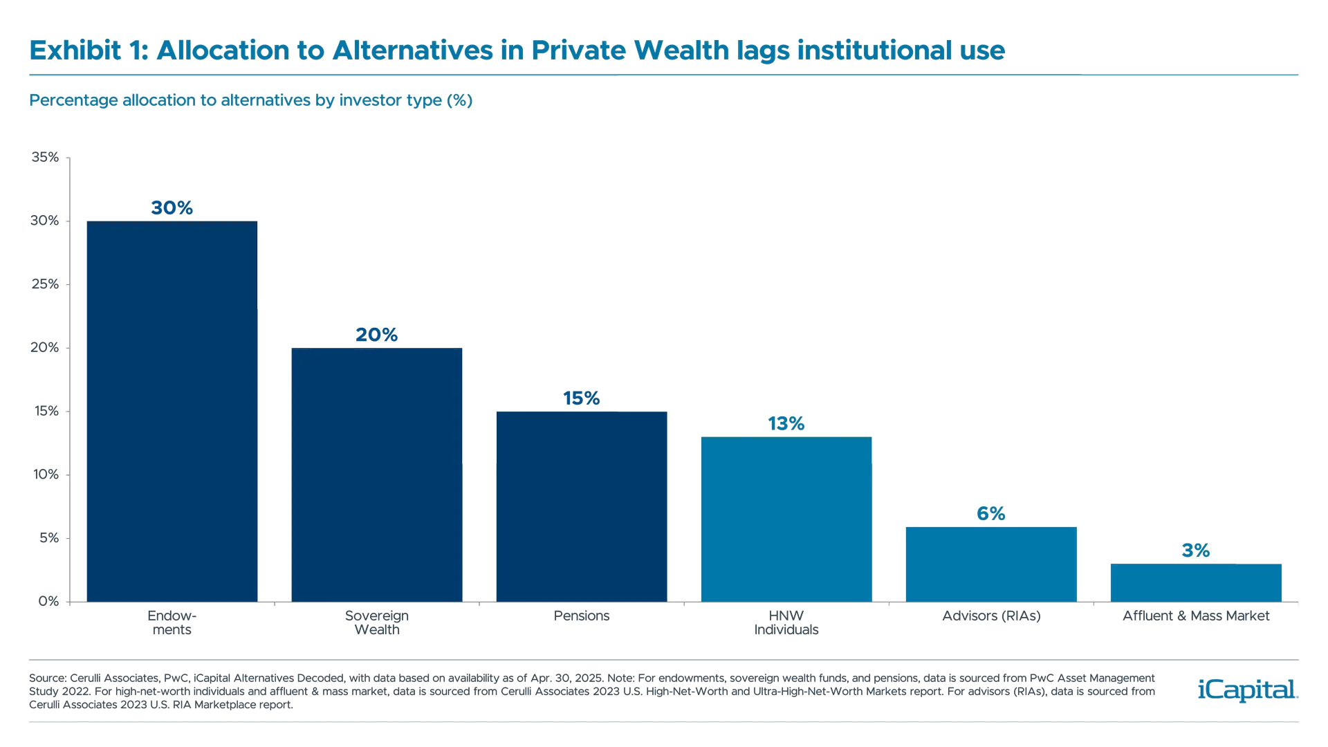 Exhibit 1: Allocation to Alternatives in Private Wealth lags institutional use
