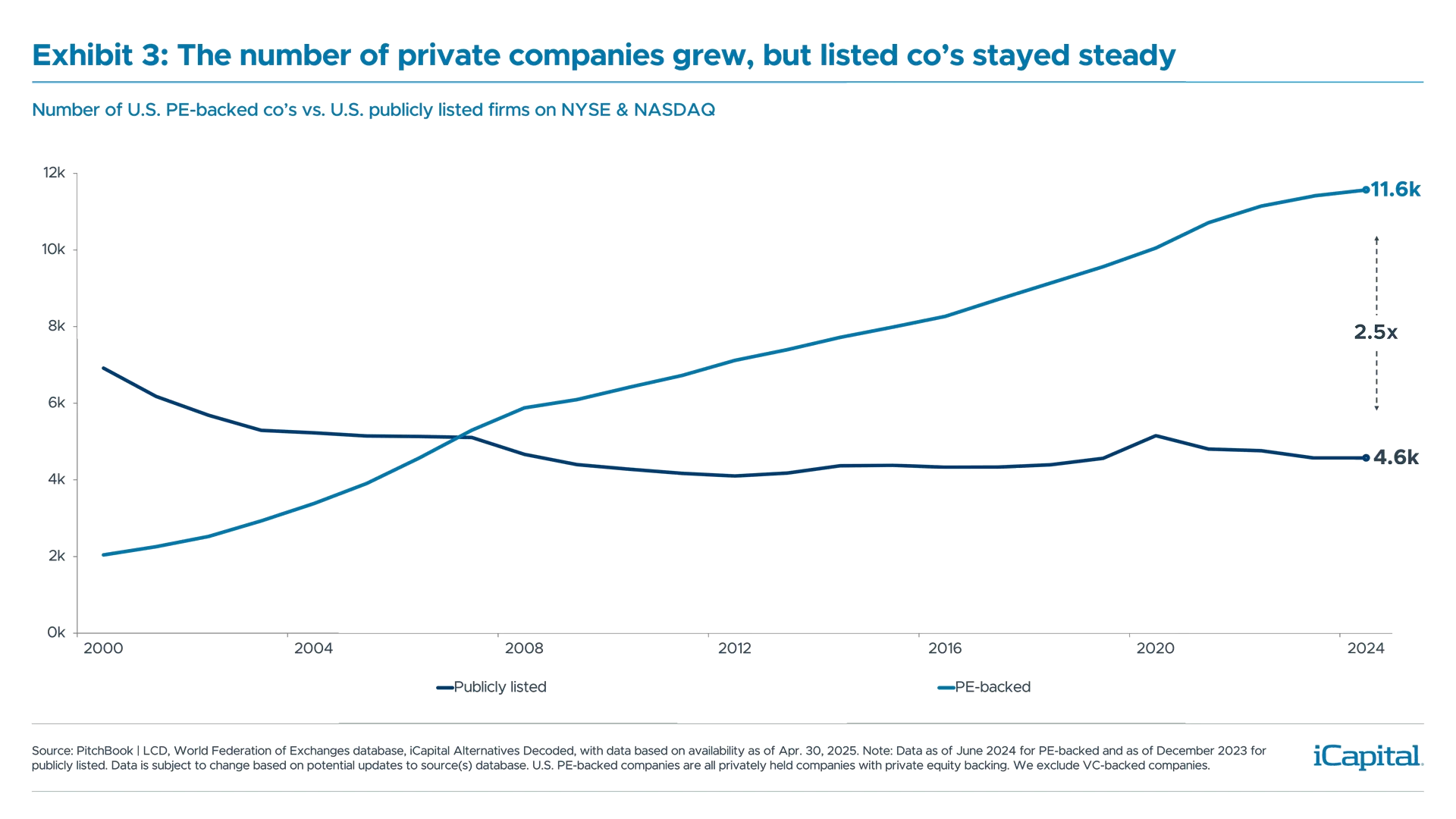 Exhibit 3: The number of private companies grew, but listed co's stayed steady