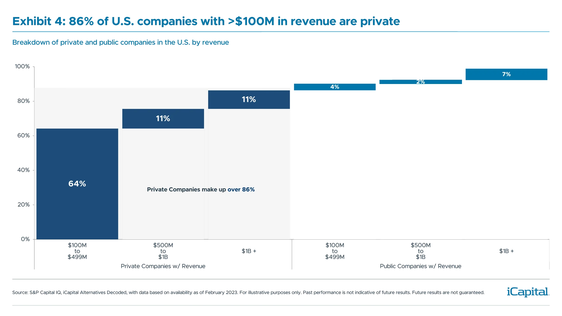 Exhibit 4: 86% of U.S. companies with >$100M in revenue are private