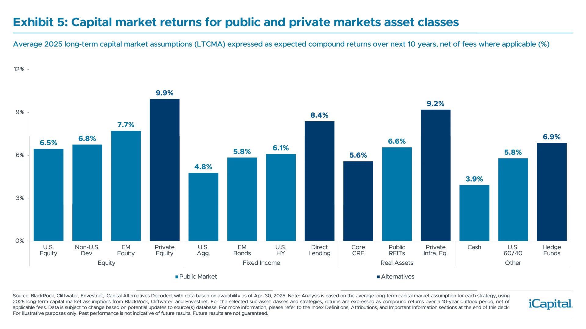 Exhibit 5: Capital market returns for public and private markets asset classes