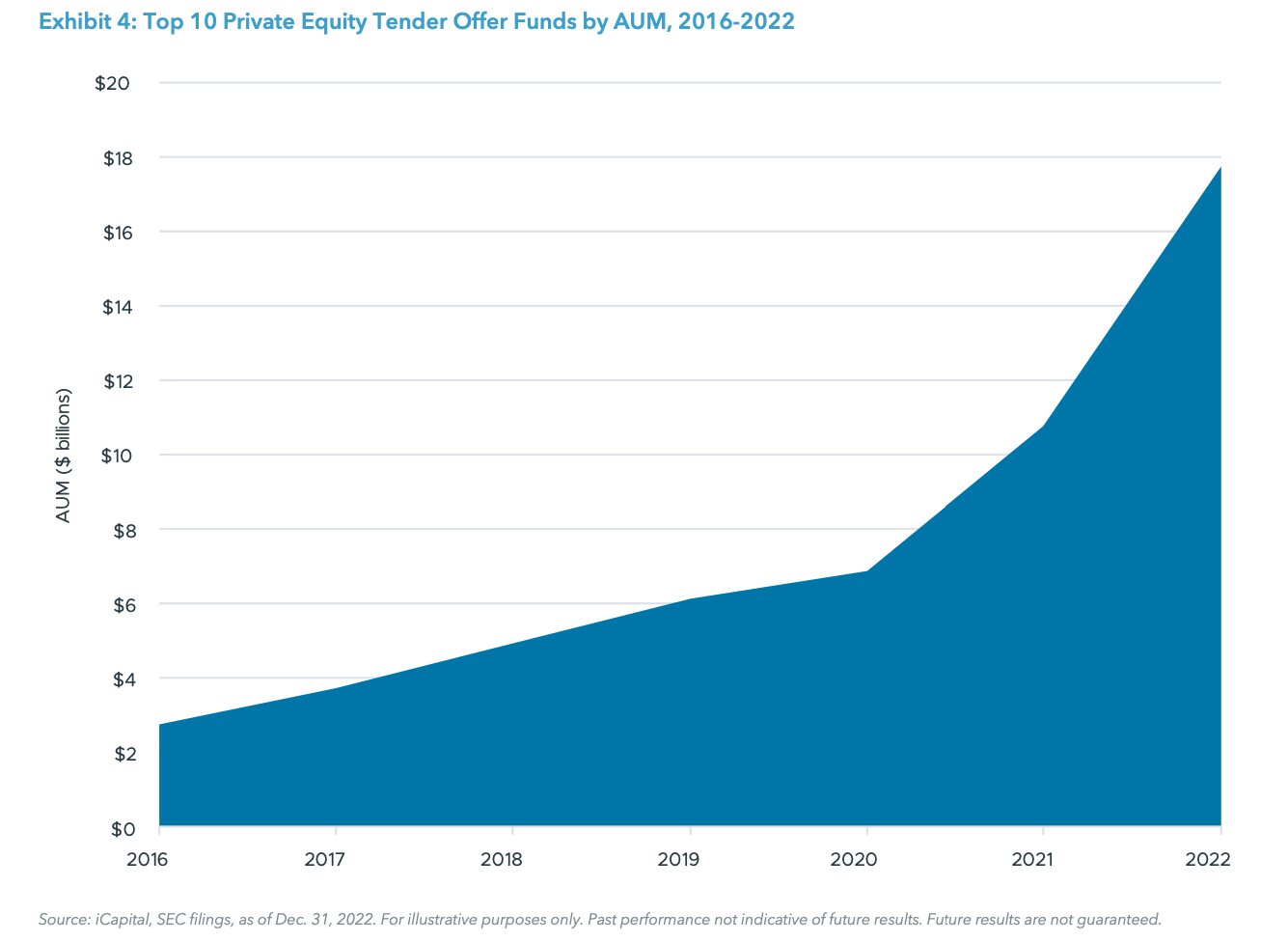 Exhibit 4: Top 10 Private Equity Tender Offer Funds by AUM, 2016-2022