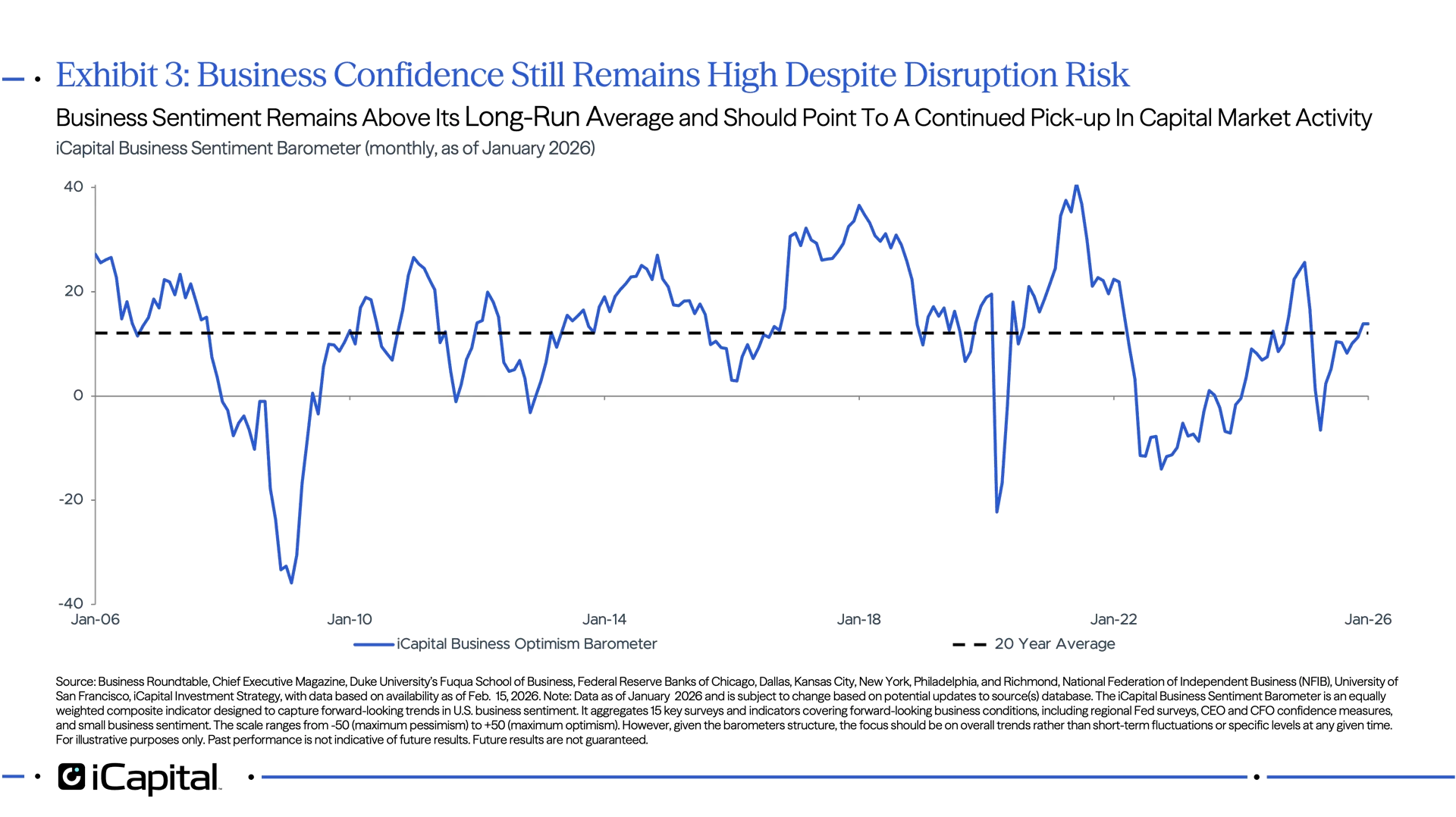 Ex 3: iCapital Business Sentiment Barometer, which shows that business sentiment remains healthy despite the increase in vol