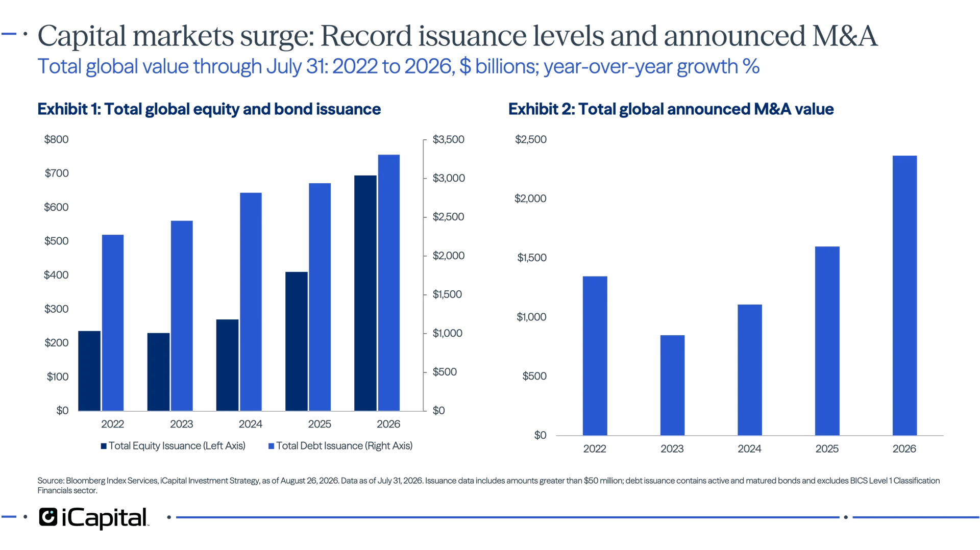 Exhibit 1: Chart showing global debt and equity issuance rising sharply in 2026, with equity issuance accelerating and bond issuance continuing higher. Exhibit 2: Chart showing global announced M&A value climbing meaningfully in 2026 to the highest level in the period shown.