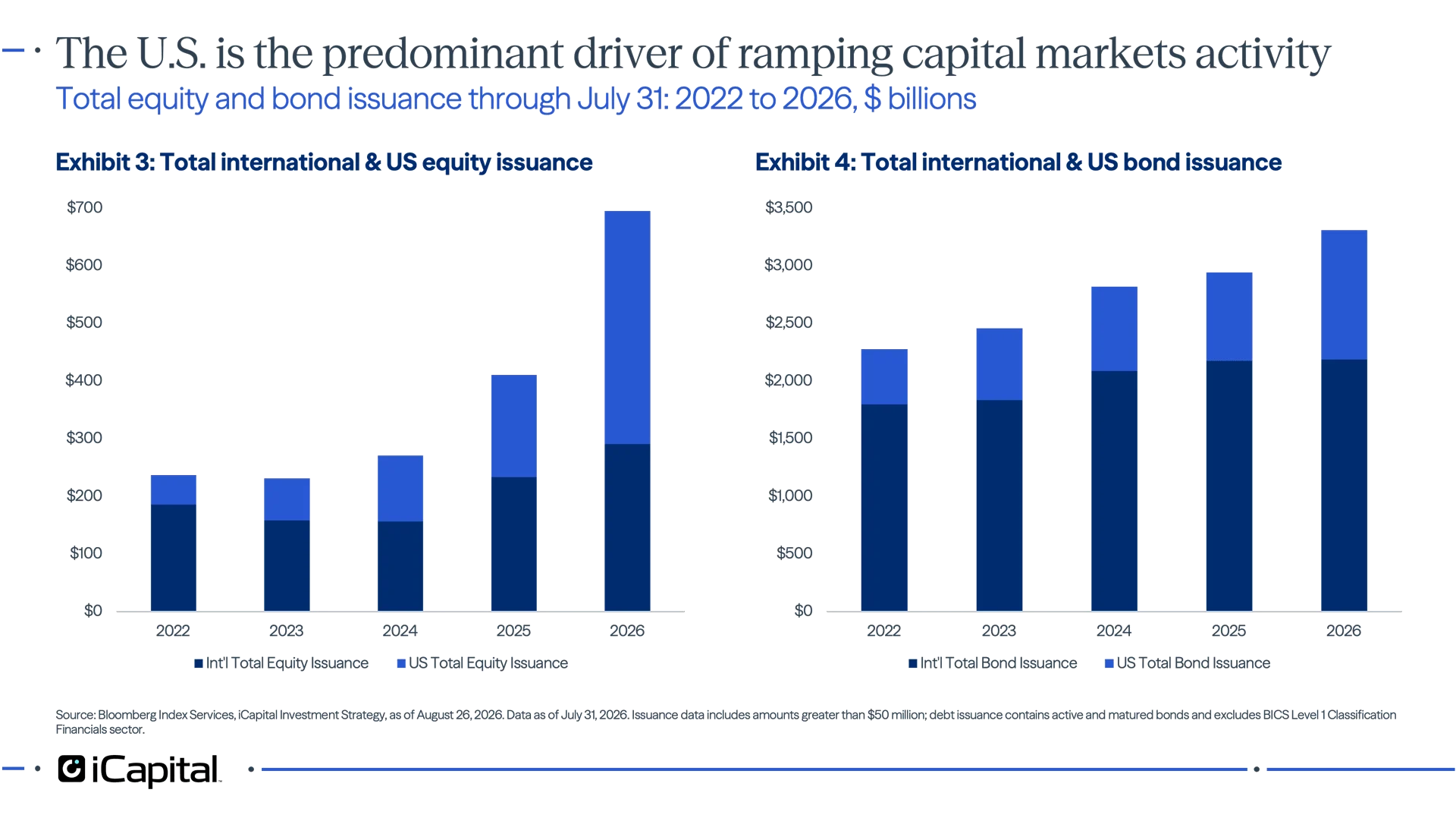 Exhibit 3: Chart showing U.S. equity issuance accelerating sharply in 2026, while international equity issuance rises more modestly. Exhibit 4: Chart showing U.S. bond issuance increasing significantly in 2026, while international bond issuance is roughly flat.