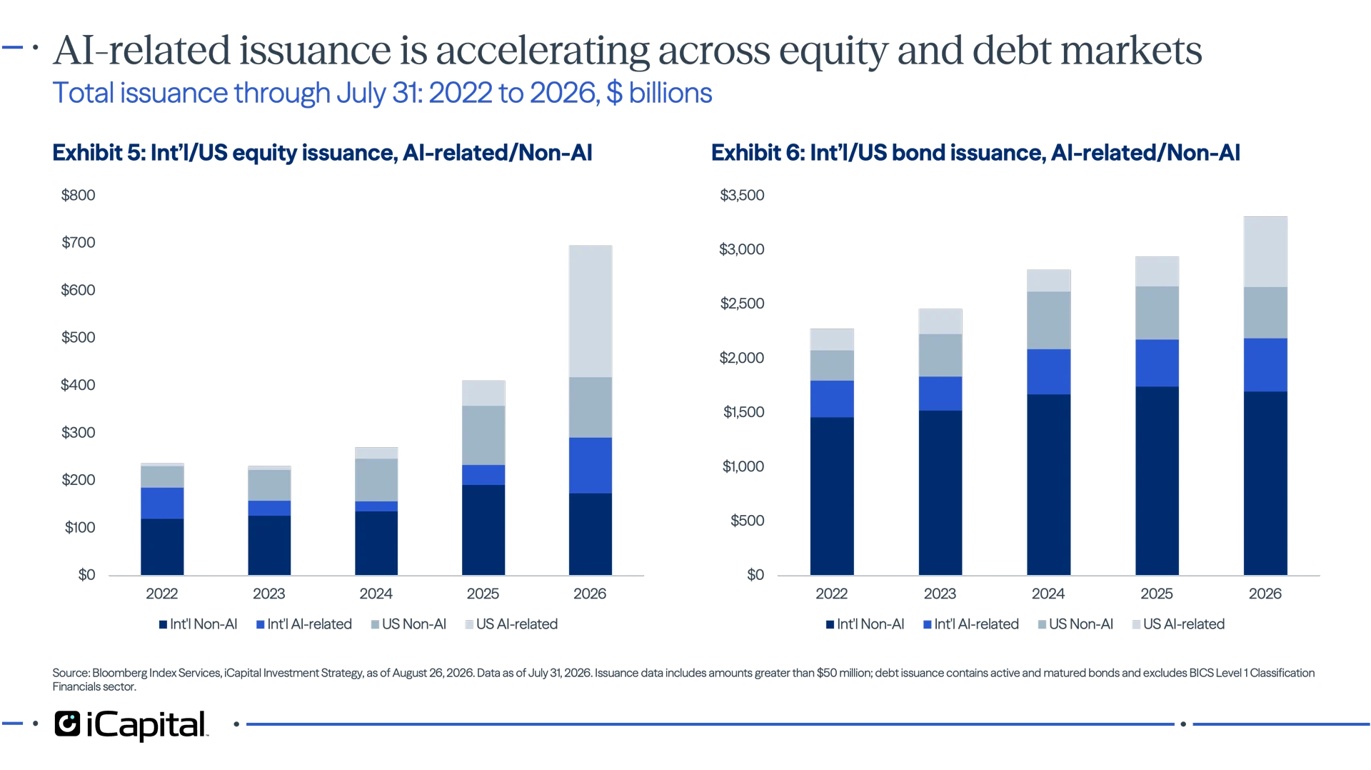 Exhibit 5: Chart showing AI-related equity issuance growing rapidly in 2026 and accounting for a much larger share of global equity issuance. Exhibit 6: Chart showing AI-related bond issuance increasing substantially in 2026 and driving much of the growth in global bond issuance.