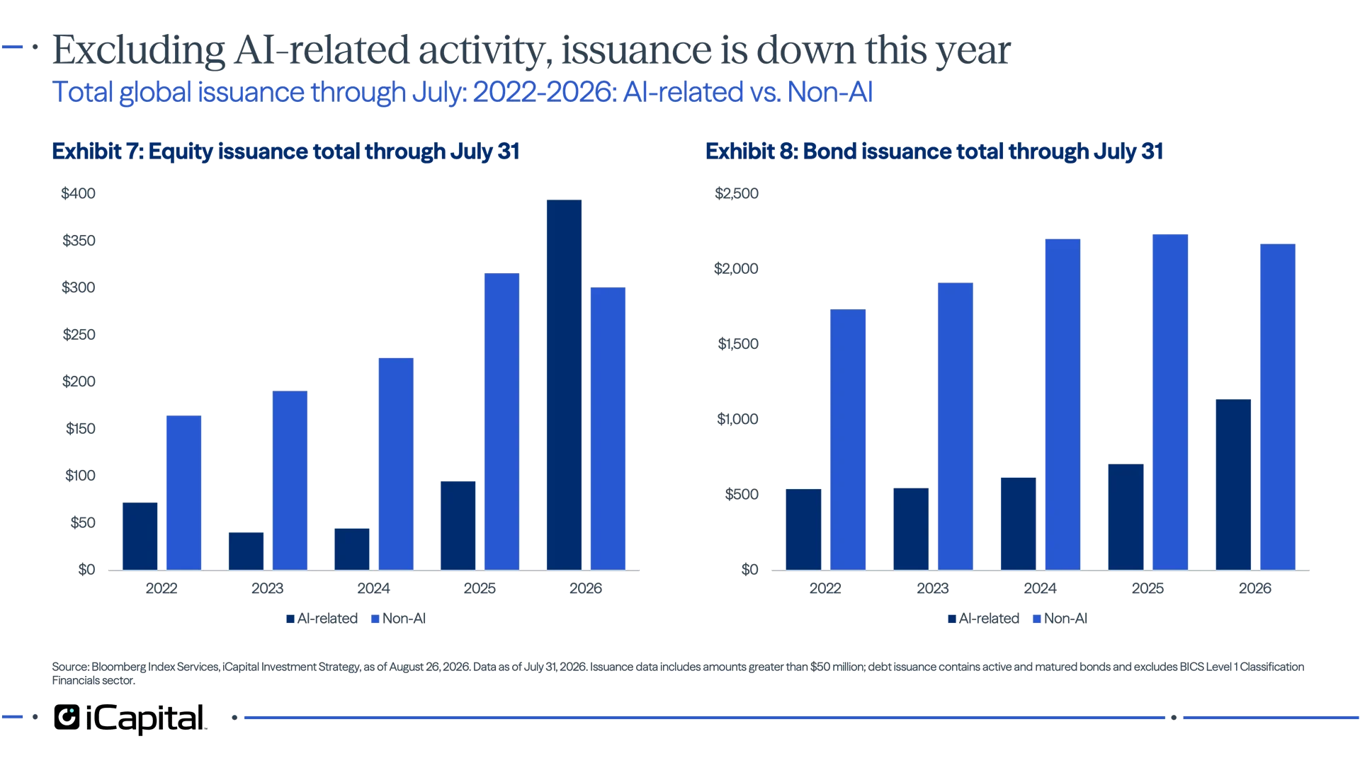 Exhibit 7: Chart showing 2026 equity issuance growth concentrated in AI-related activity, while non-AI equity issuance is lower year-over-year. Exhibit 8: Chart showing 2026 bond issuance growth concentrated in AI-related activity, while non-AI bond issuance declines.