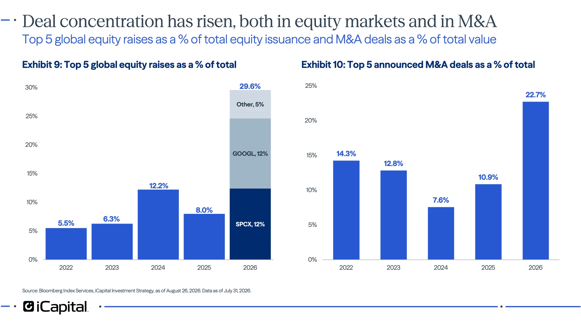 Exhibit 9: Chart showing the top five global equity raises making up a much larger share of total equity issuance in 2026 than in prior years. Exhibit 10: Chart showing the top five announced M&A deals accounting for a larger share of total deal value in 2026.