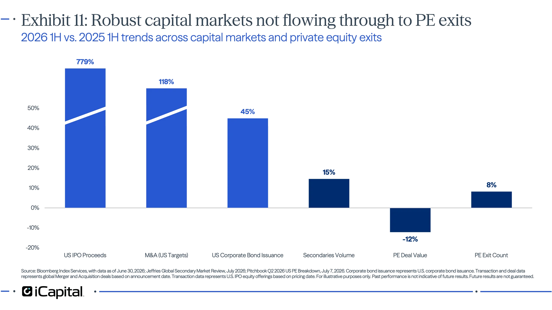 Exhibit 11: Chart showing stronger capital markets activity across IPOs, M&A, corporate bond issuance, and secondaries, while PE deal value remains down and PE exits improve only modestly.