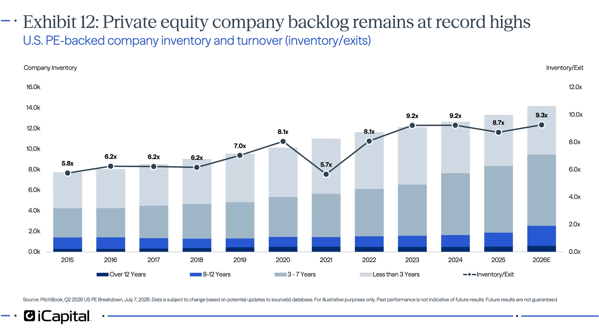 Exhibit 12: Chart showing the inventory of U.S. PE-backed companies remaining elevated, with backlog and inventory-to-exit ratios near record highs.