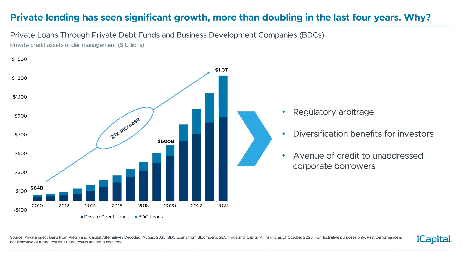 Ex01 - Private lending has seen significant growth, more than doubling in the last four years. Why?