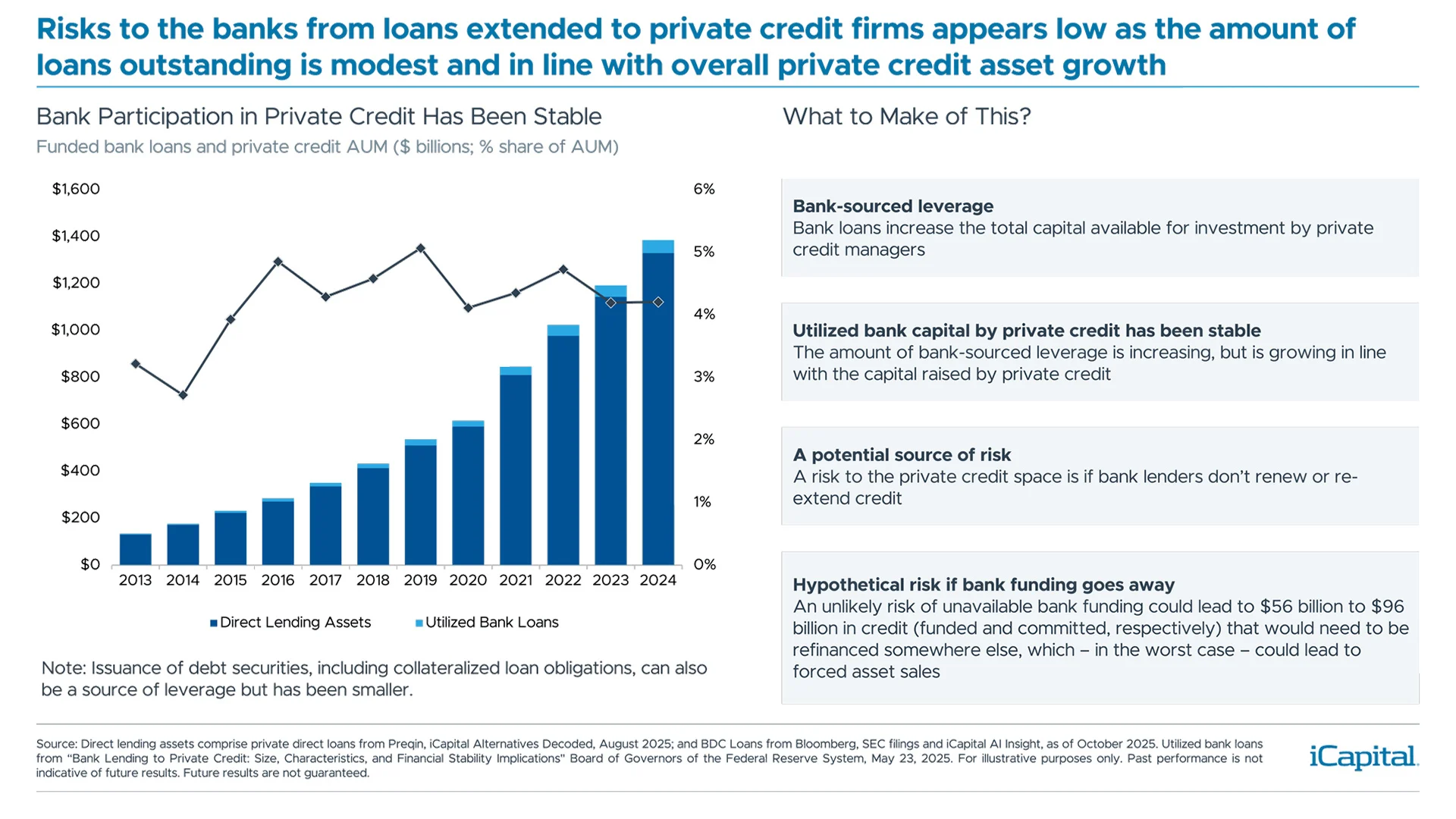 Ex03 - Risks to banks from loans extended to private credit firms appears low as the amount of loans outstanding is modest and in line with overall private credit asset growth