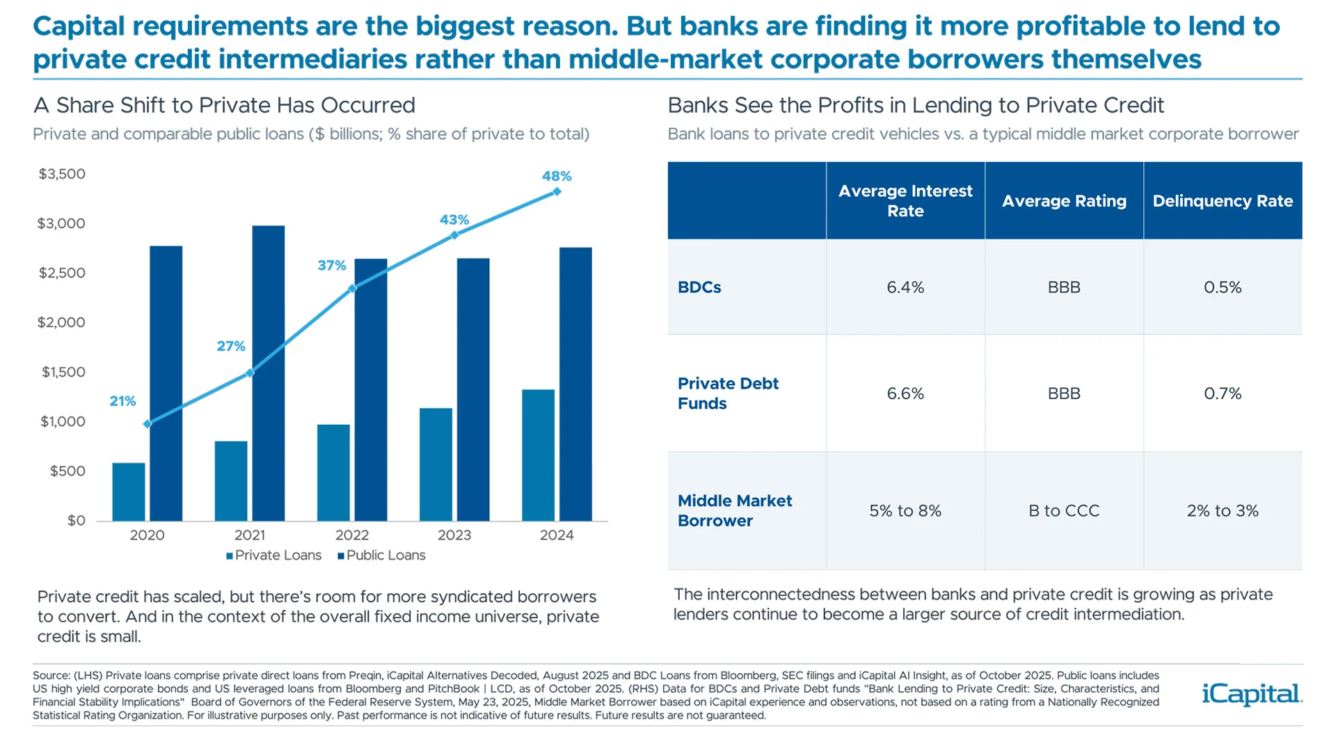 Ex06 - Capital requirements are the biggest reason. But banks are finding it more profitable to lend to private credit intermediaries rather than middle-market corporate borrowers themselves