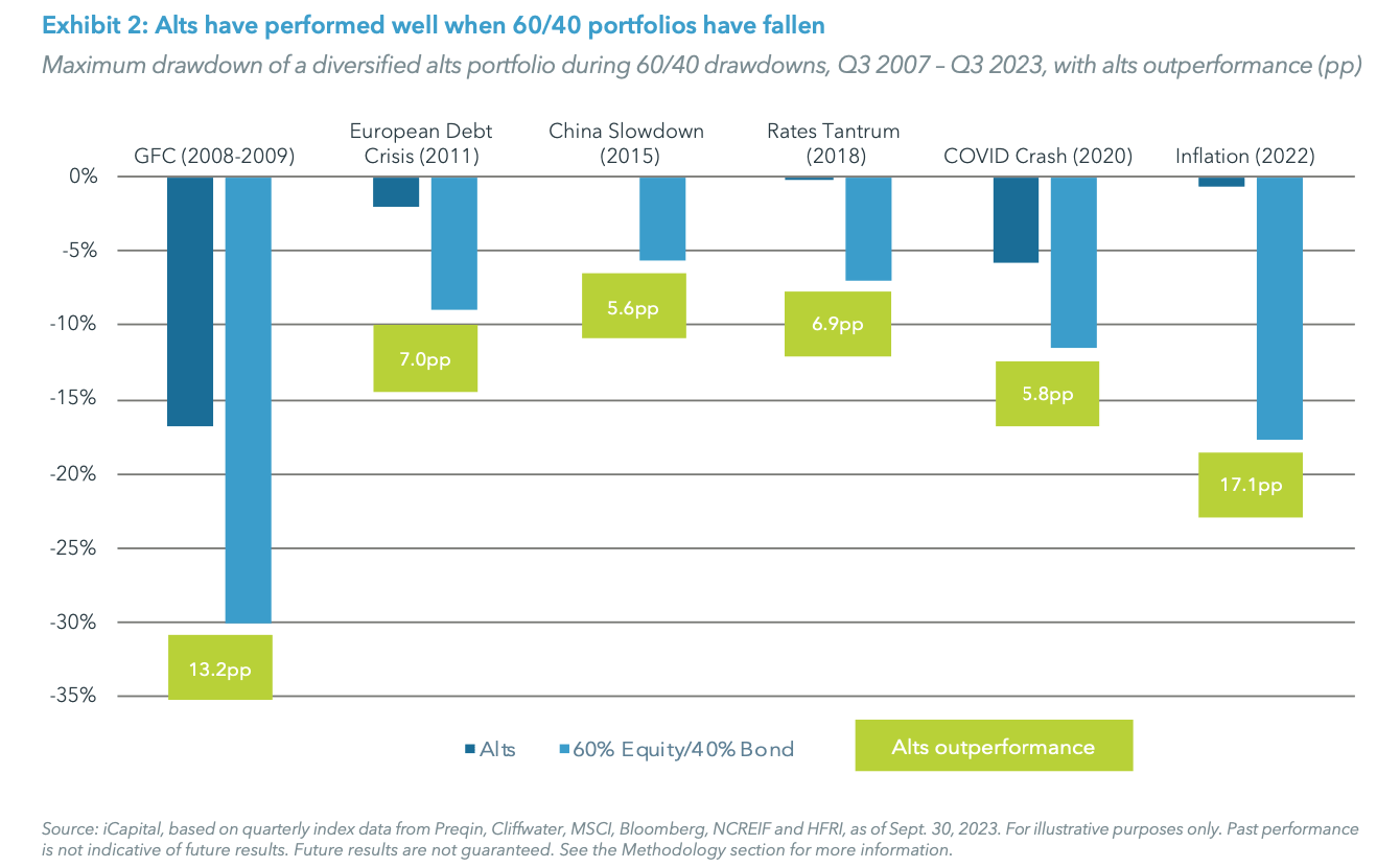 Exhibit 2: Alts have performed well when 60/40 portfolios have fallen