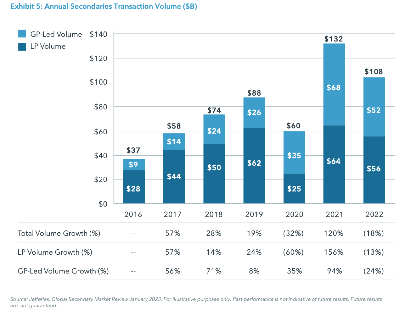 Exhibit 5: Annual Secondaries Transaction Volume ($B)