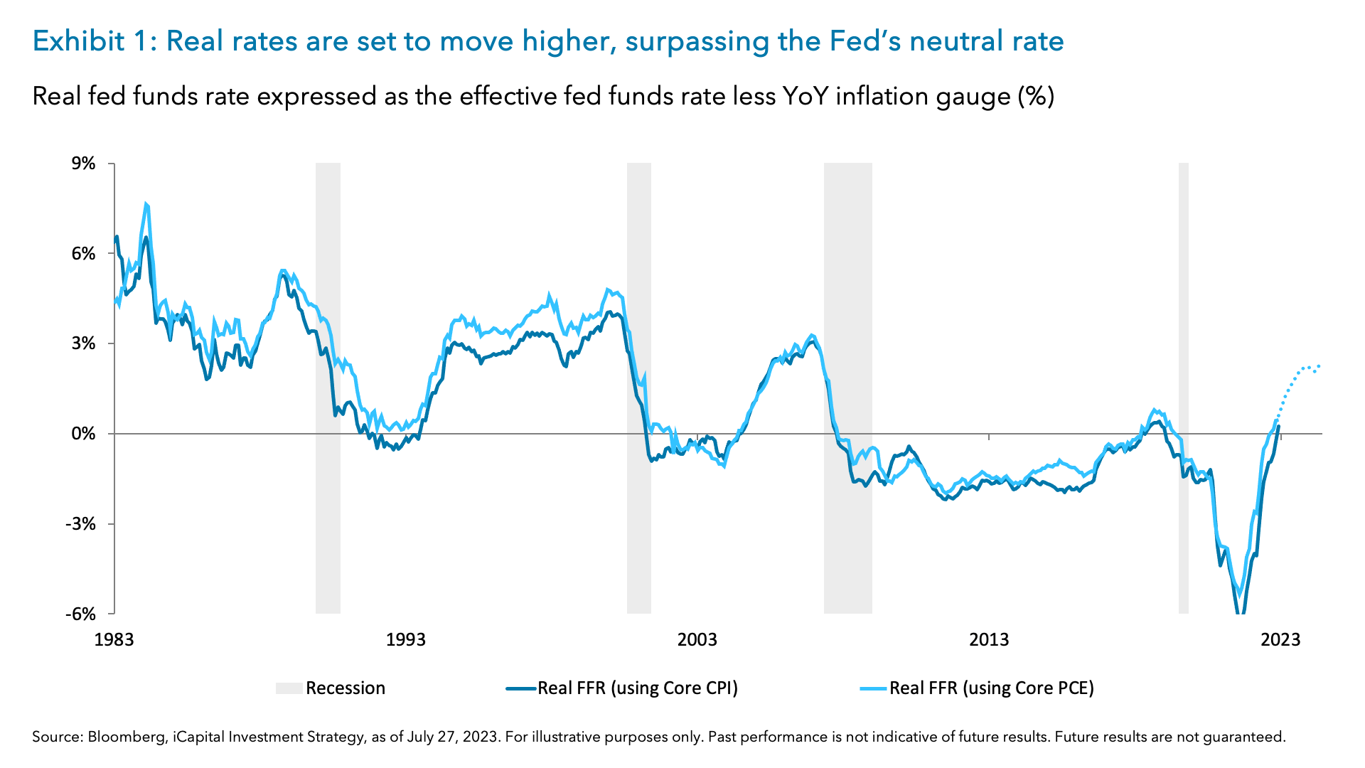 Exhibit 1: Real rates are set to move higher, surpassing the Fed’s neutral rate