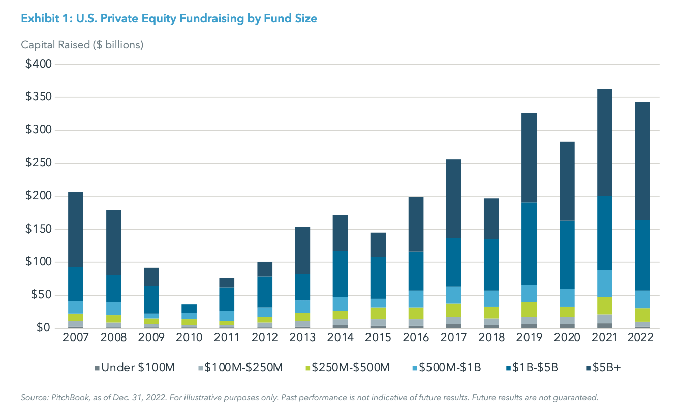 Exhibit 1: U.S. Private Equity Fundraising by Fund Size