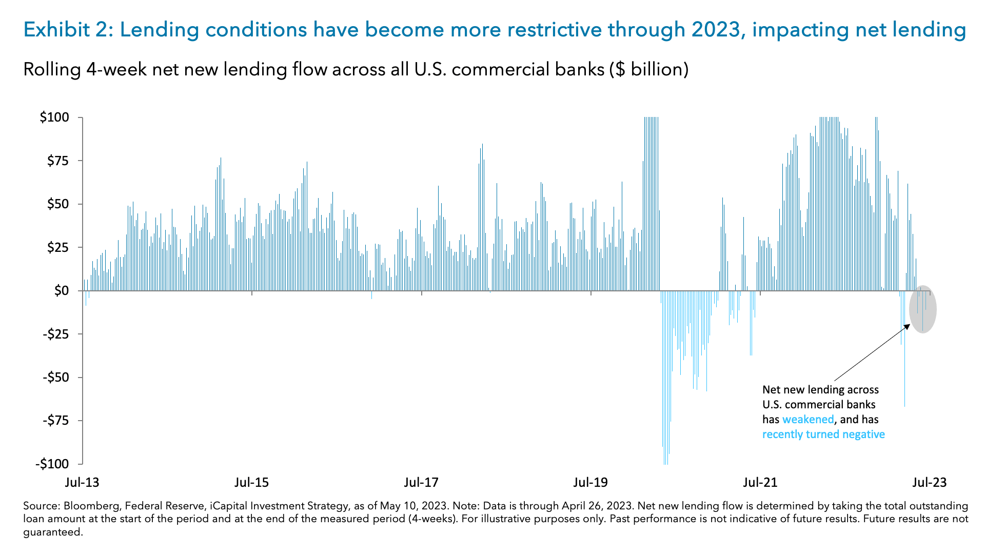 Exhibit 2: Lending conditions have become more restrictive through 2023, impacting net lending