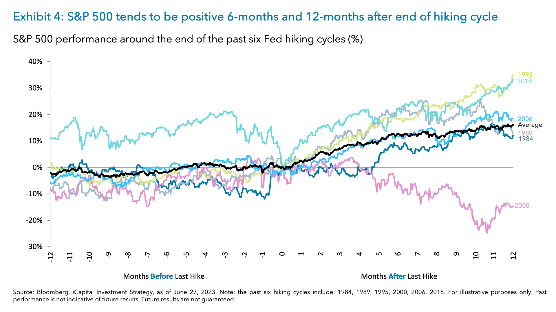 Exhibit 4: S&P 500 tends to be positive 6-months and 12-months after end of hiking cycle