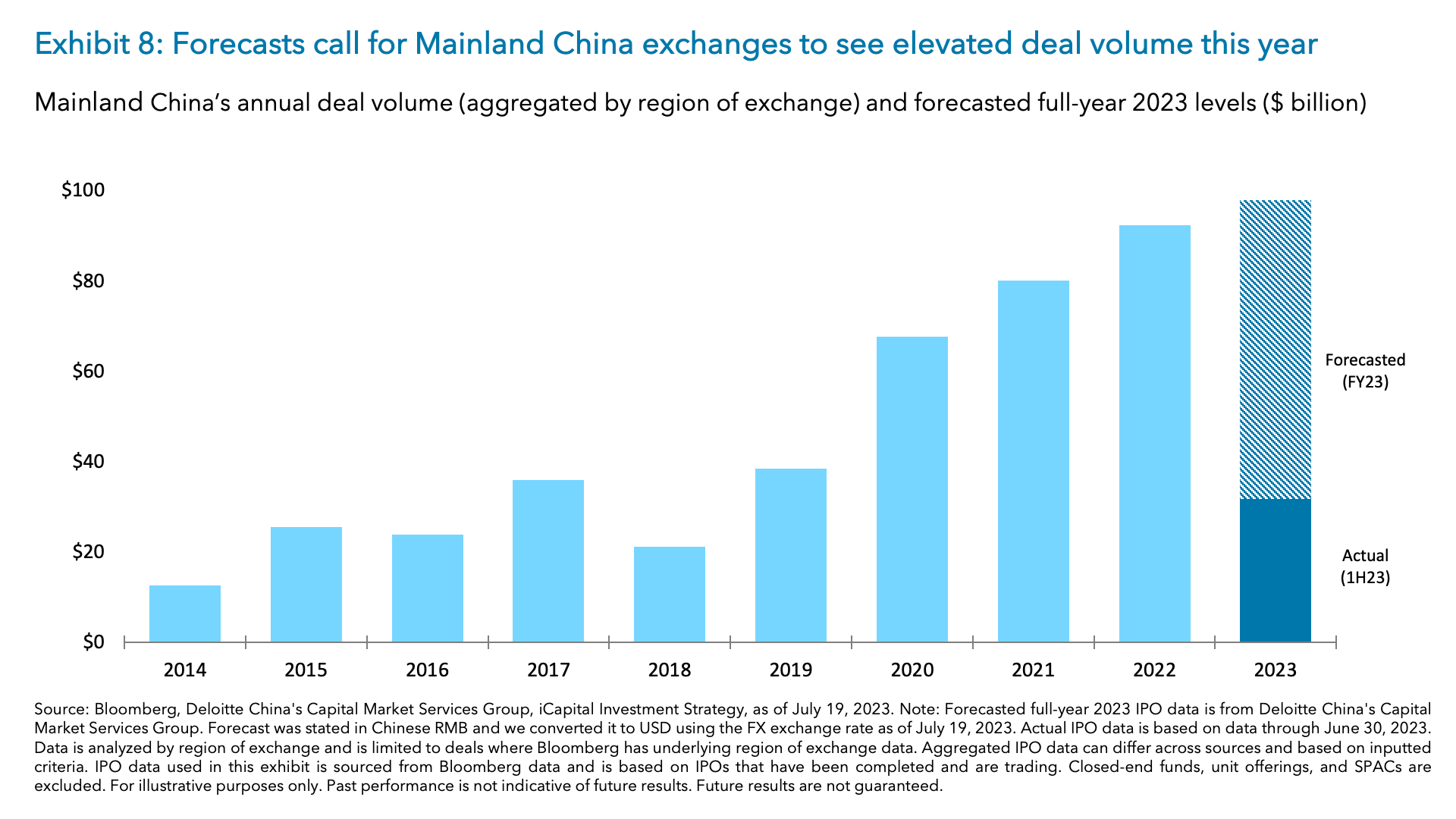 Exhibit 8: Forecasts call for Mainland China exchanges to see elevated deal volume this year