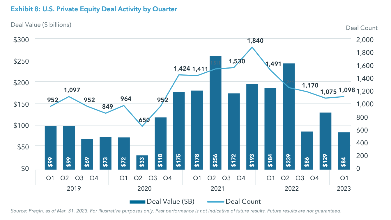 Exhibit 8: U.S. Private Equity Deal Activity by Quarter