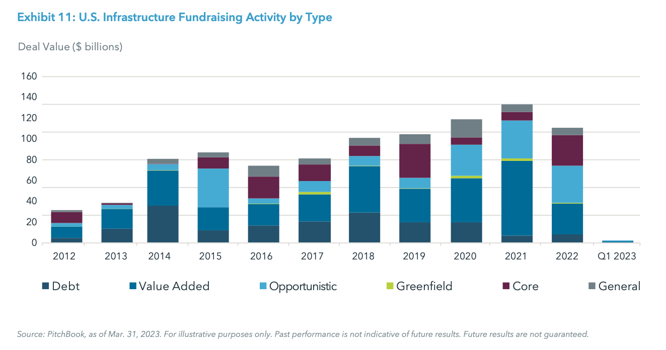 Exhibit 11: U.S. Infrastructure Fundraising Activity by Type