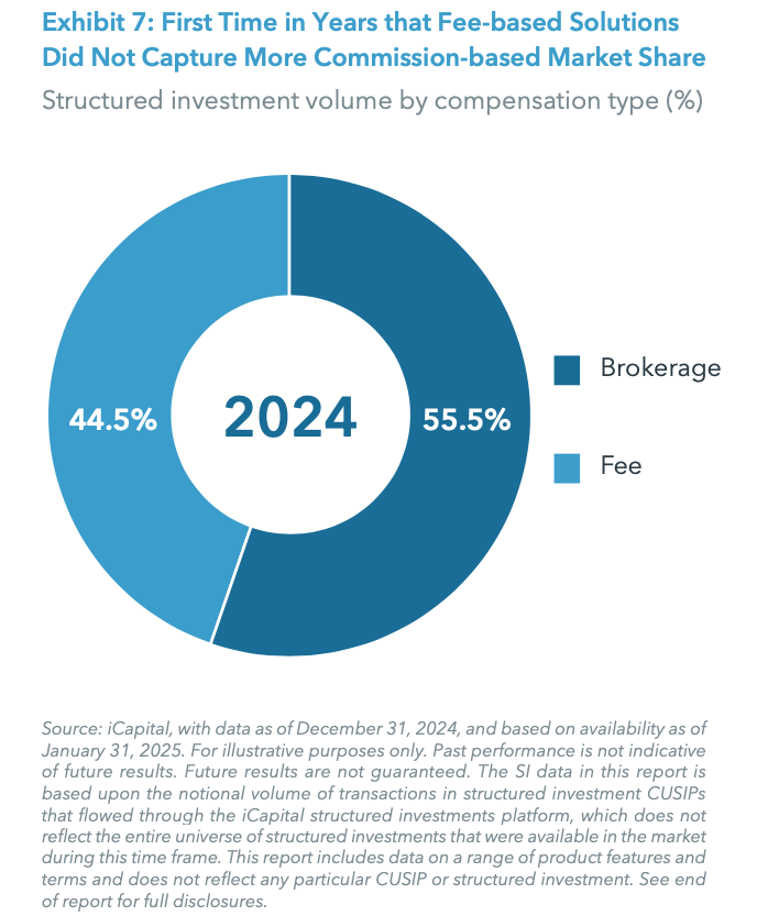 Exhibit 7: First Time in Years that Fee-based Solutions Did Not Capture More Commission-based Market Share