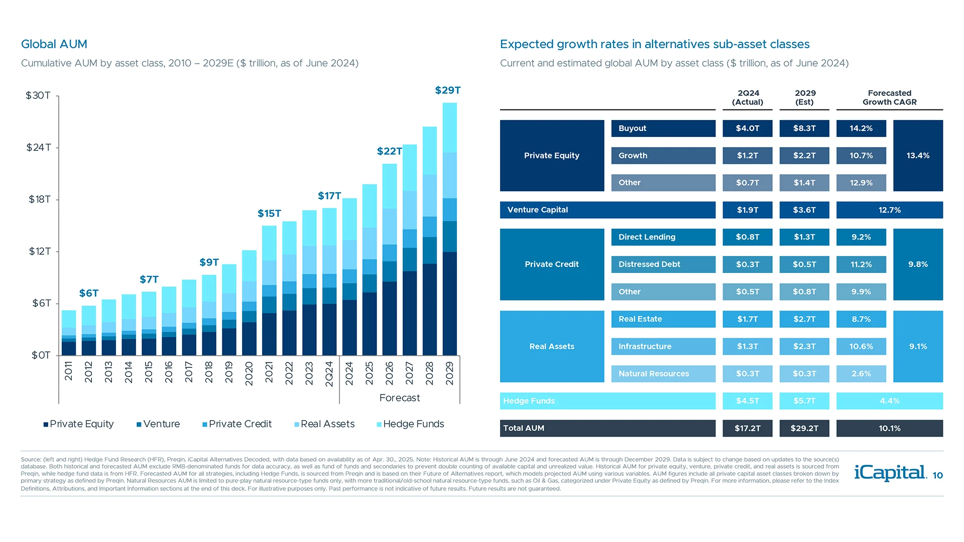 Alternatives have grown significantly and are projected to grow further in years ahead