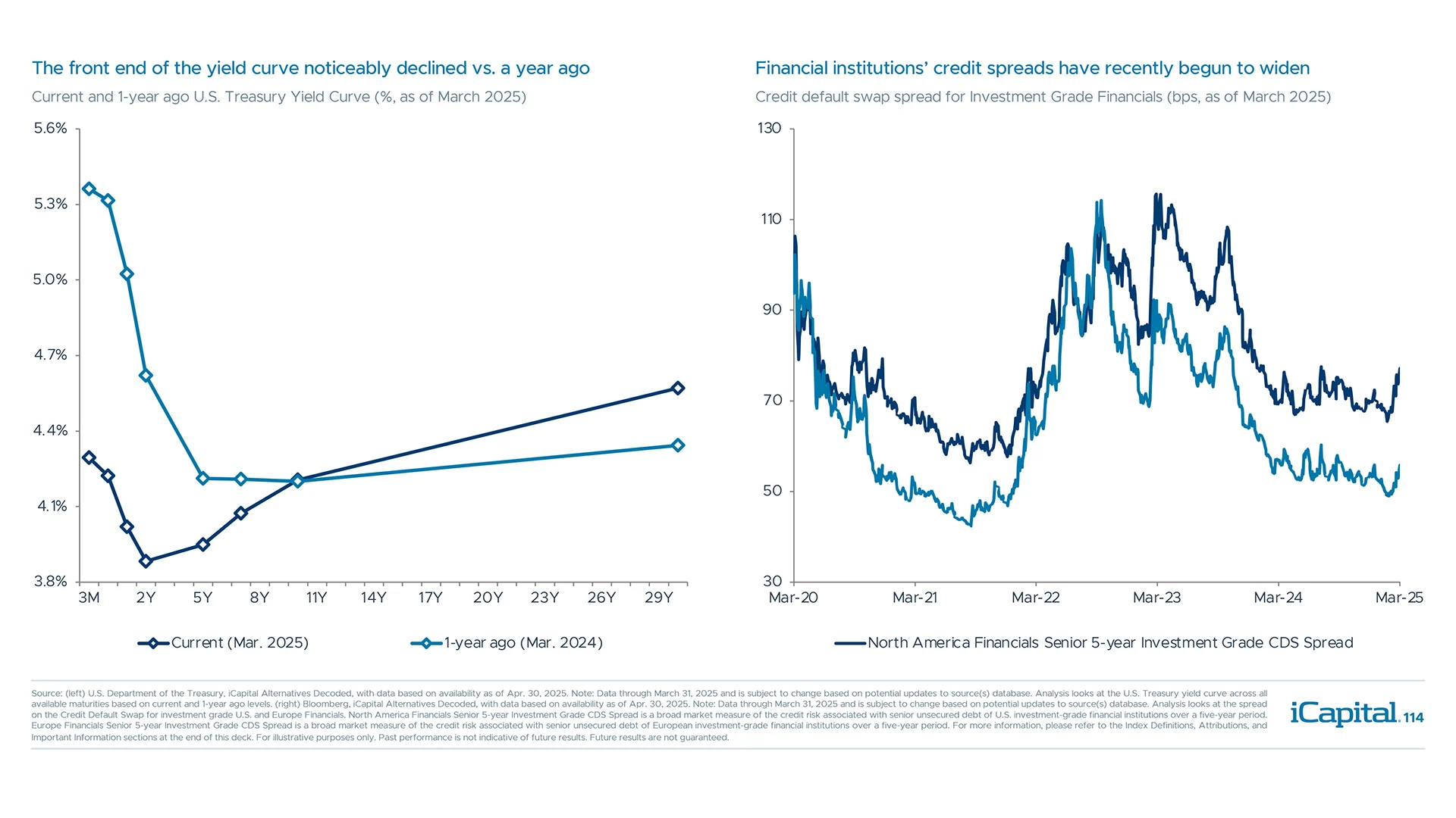 Rates have moved lower, though credit spreads have widened on the back of market jitters