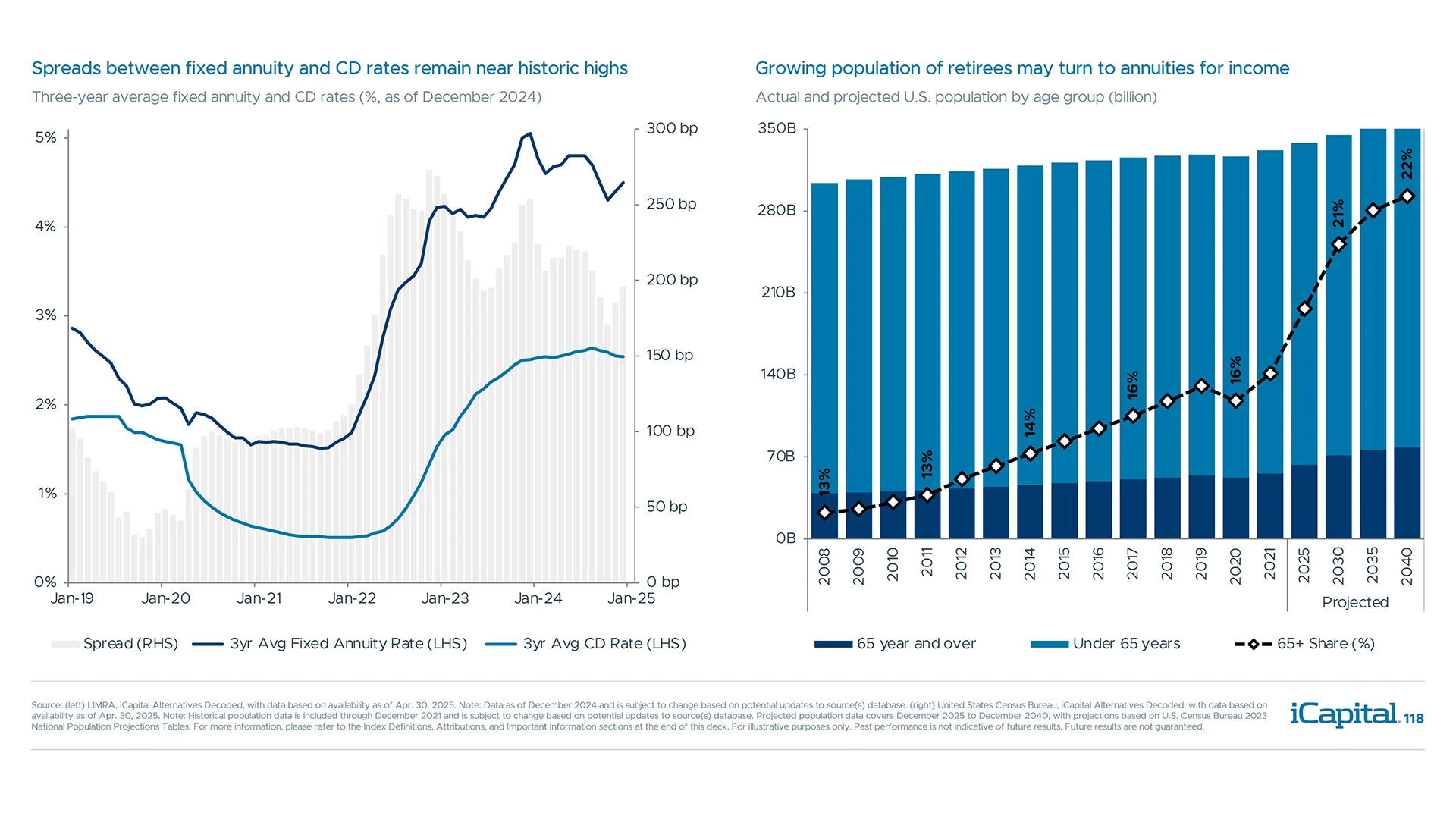 Secular demand for annuities is also driven by rising population of age 65 and over