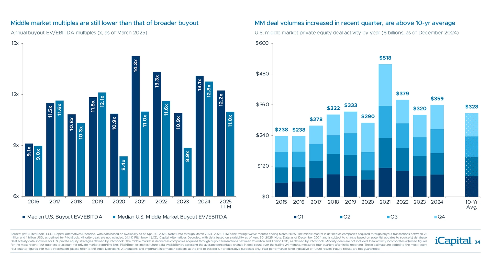 Middle market buyout may be in favor this year given valuations and capital market activity