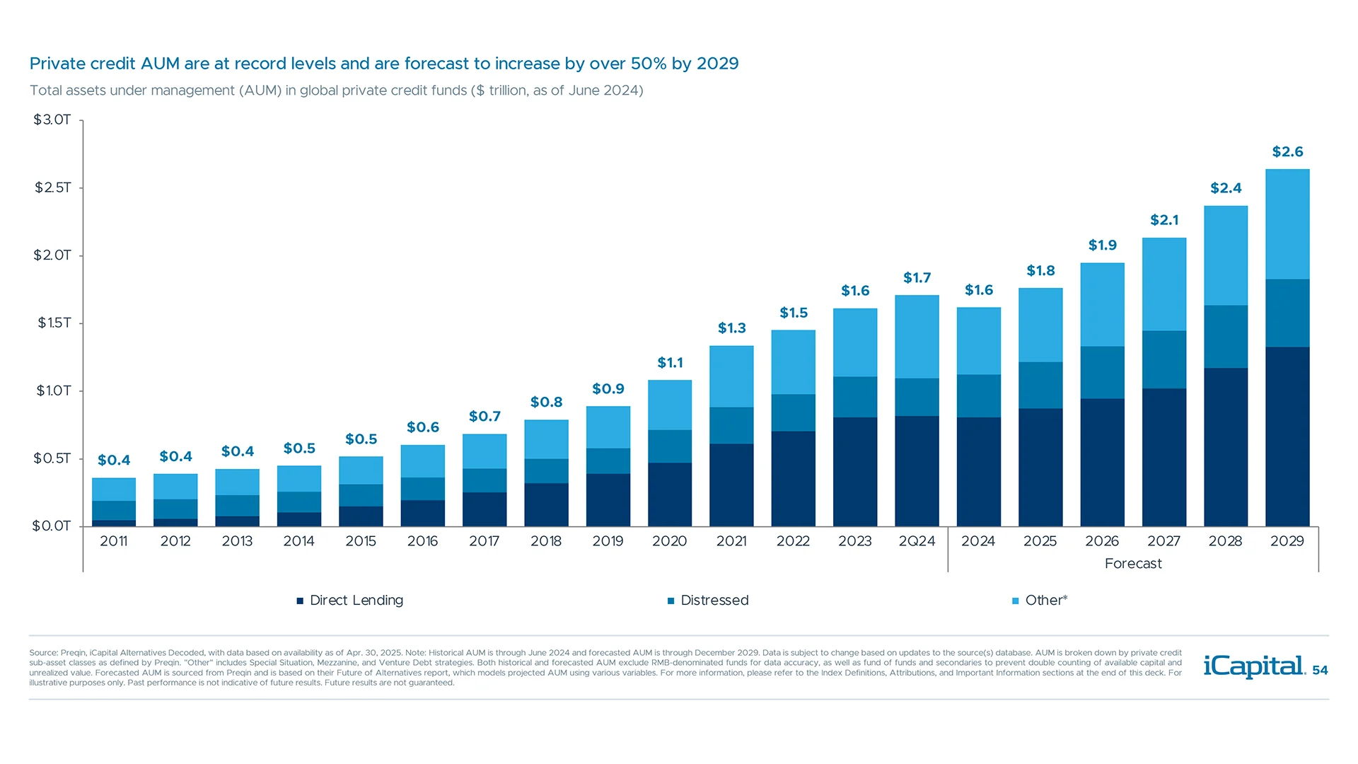 Private credit AUM have grown rapidly to record levels