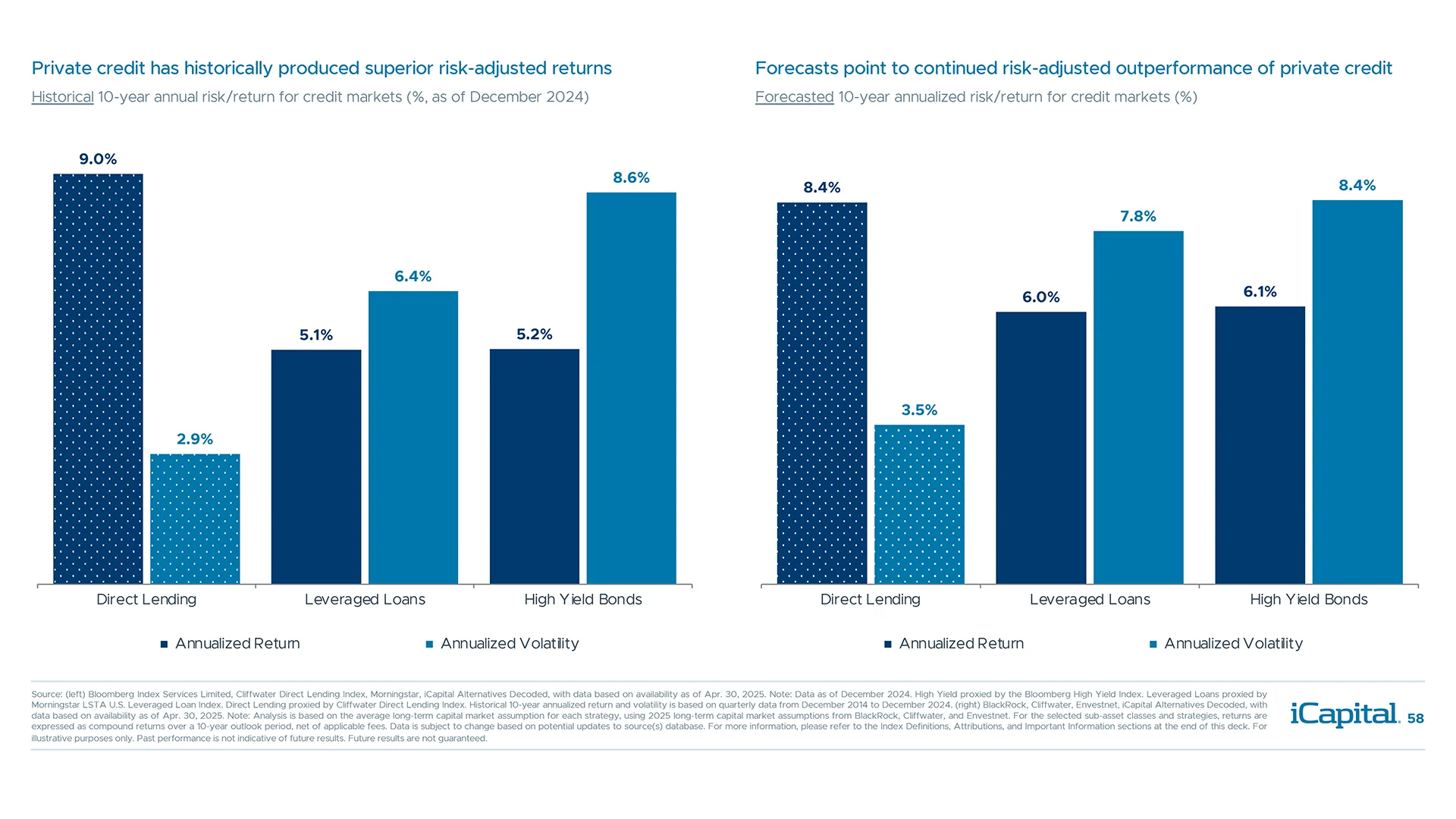 Direct lending offered favorable risk-adjusted returns versus public fixed income